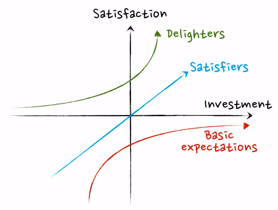 KANO model