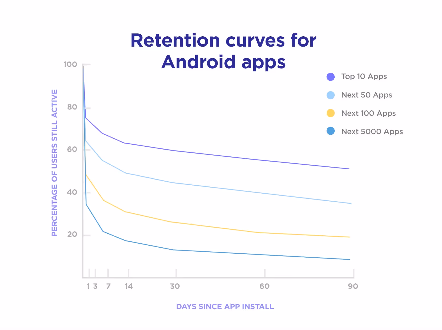 Retention curves for Android apps graph