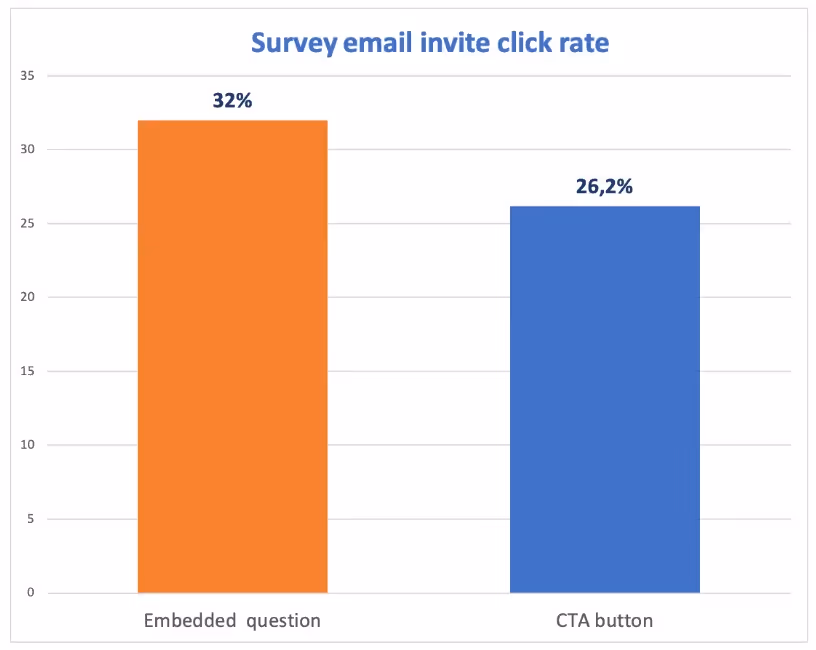 survey email invite click rate