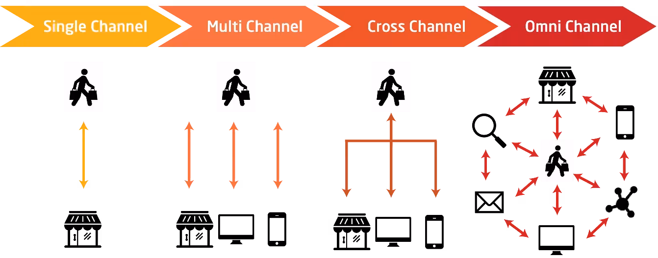 omnichannel customer experience