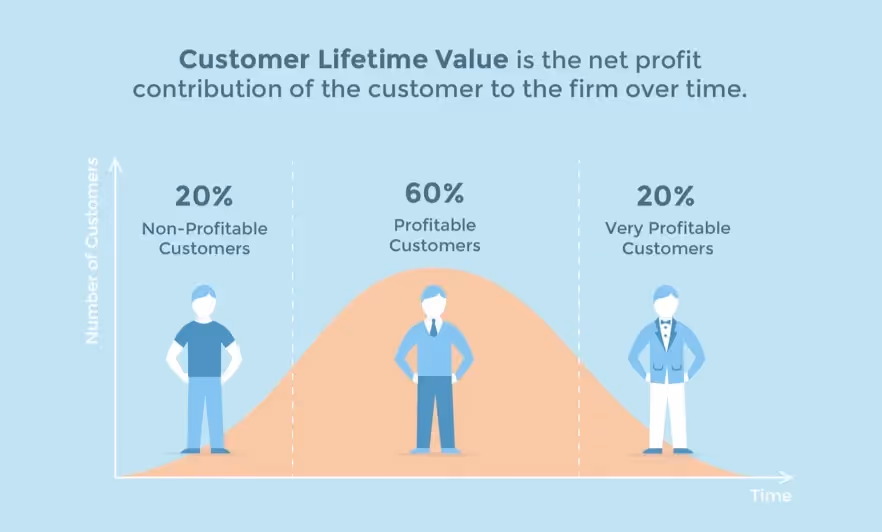 customer lifetime value