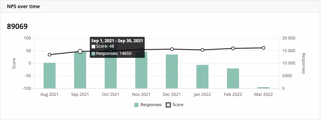 Survicate report panel with NPS benchmarks