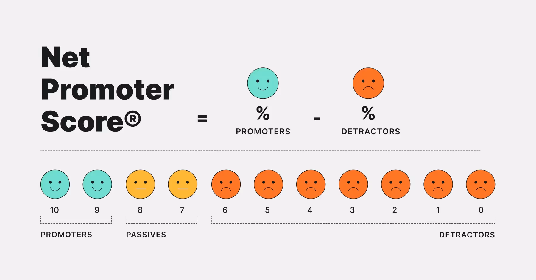 How to calculate NPS Net Promoter Score
