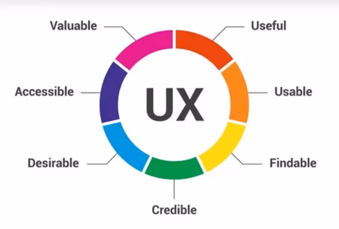 7 ux elements graphic