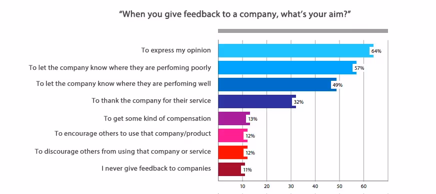 giving customer feedback stats
