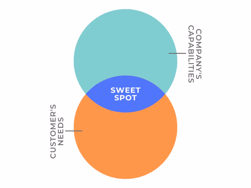 sweet spot for product positioning