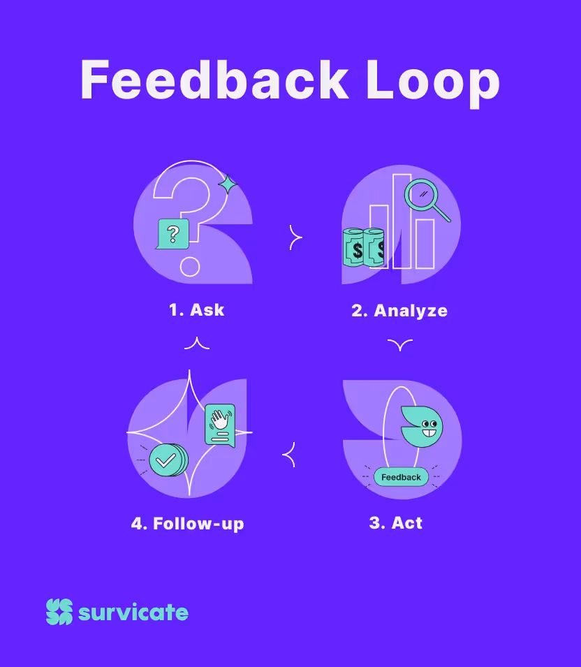 Customer feedback loop diagram