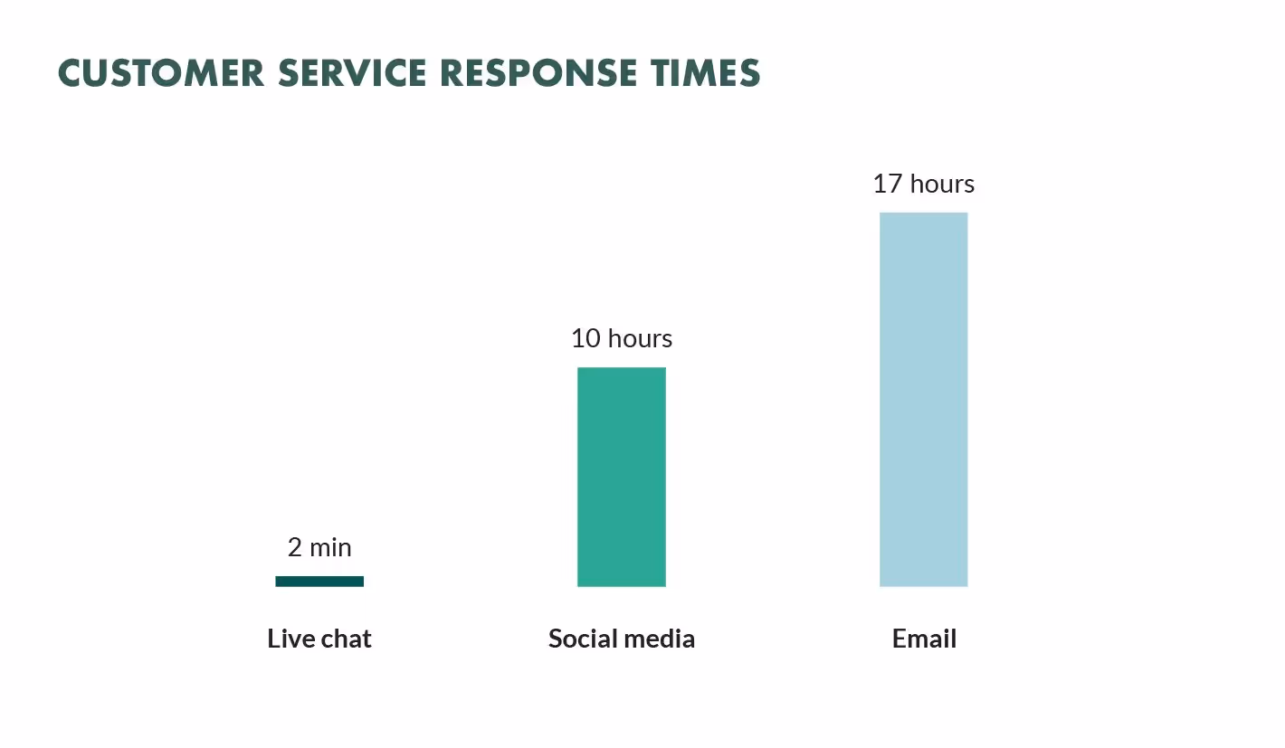 customer service response times