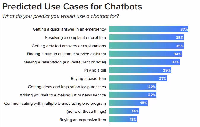 predicted uses of chatbots