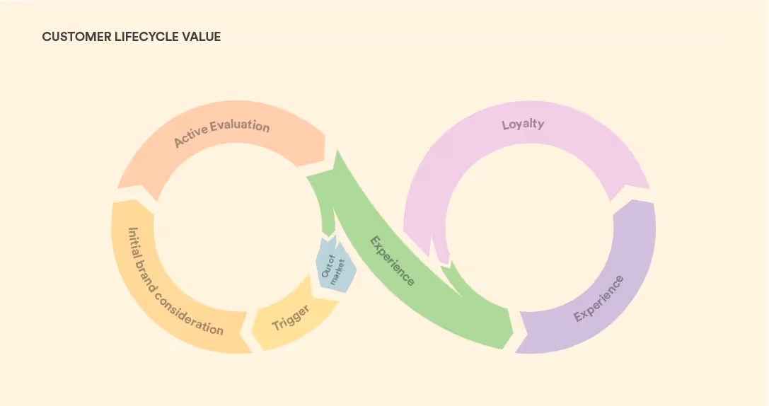 customer lifecycle value