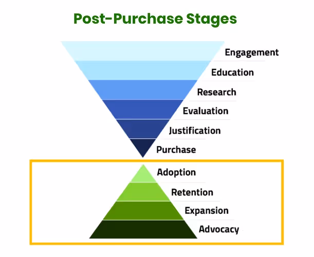 post purchase stages