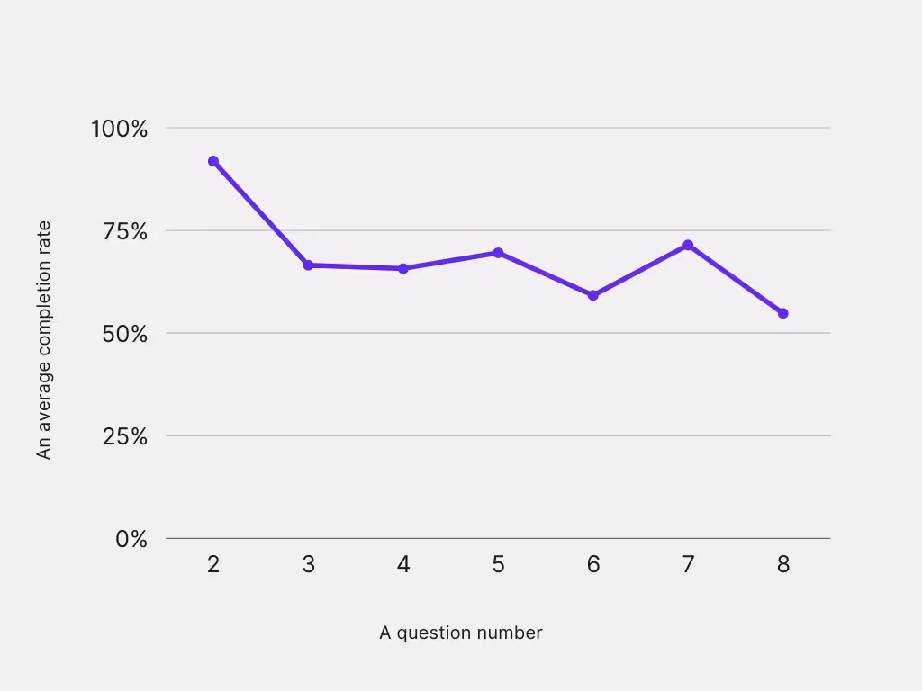 How the average completion rate changes per survey question