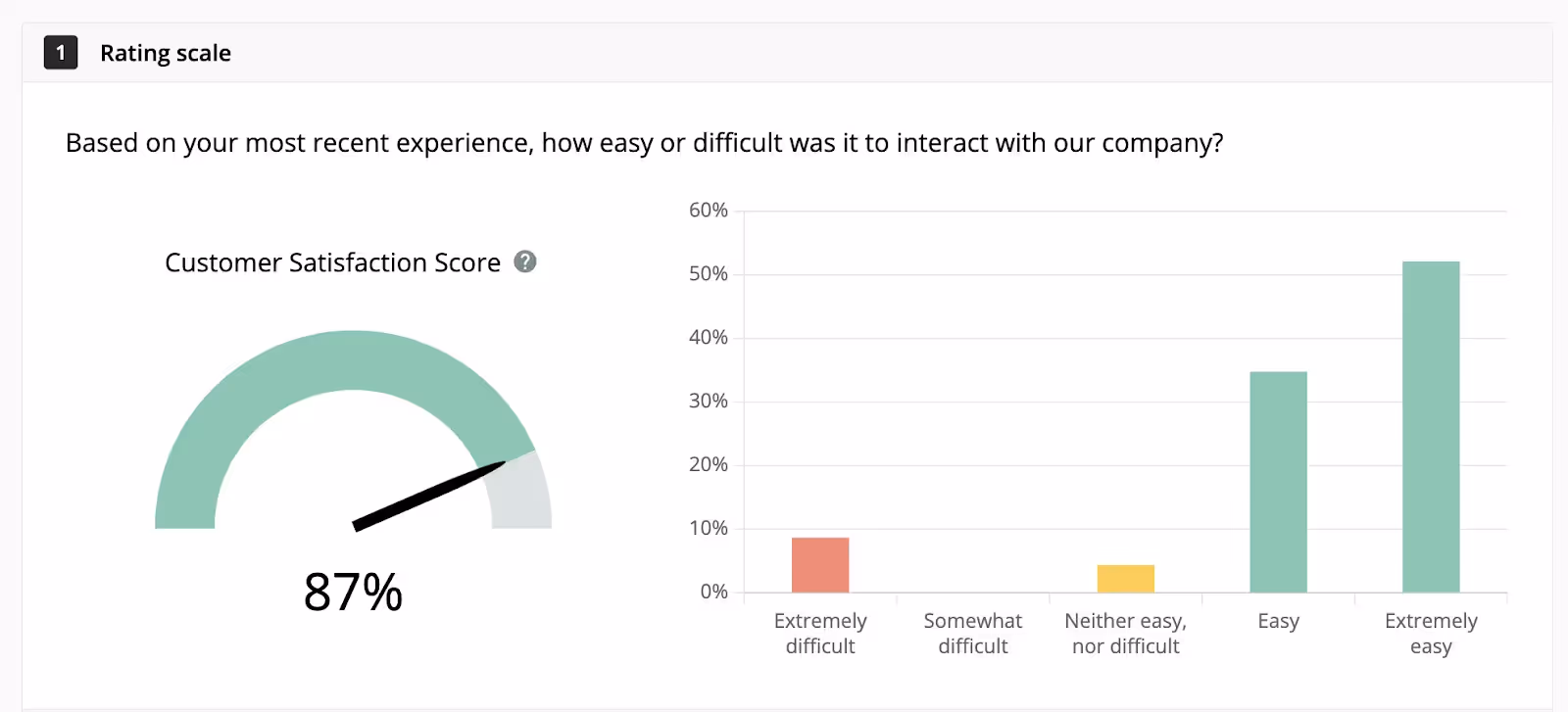 A report showing a score of 87 from a CES survey.