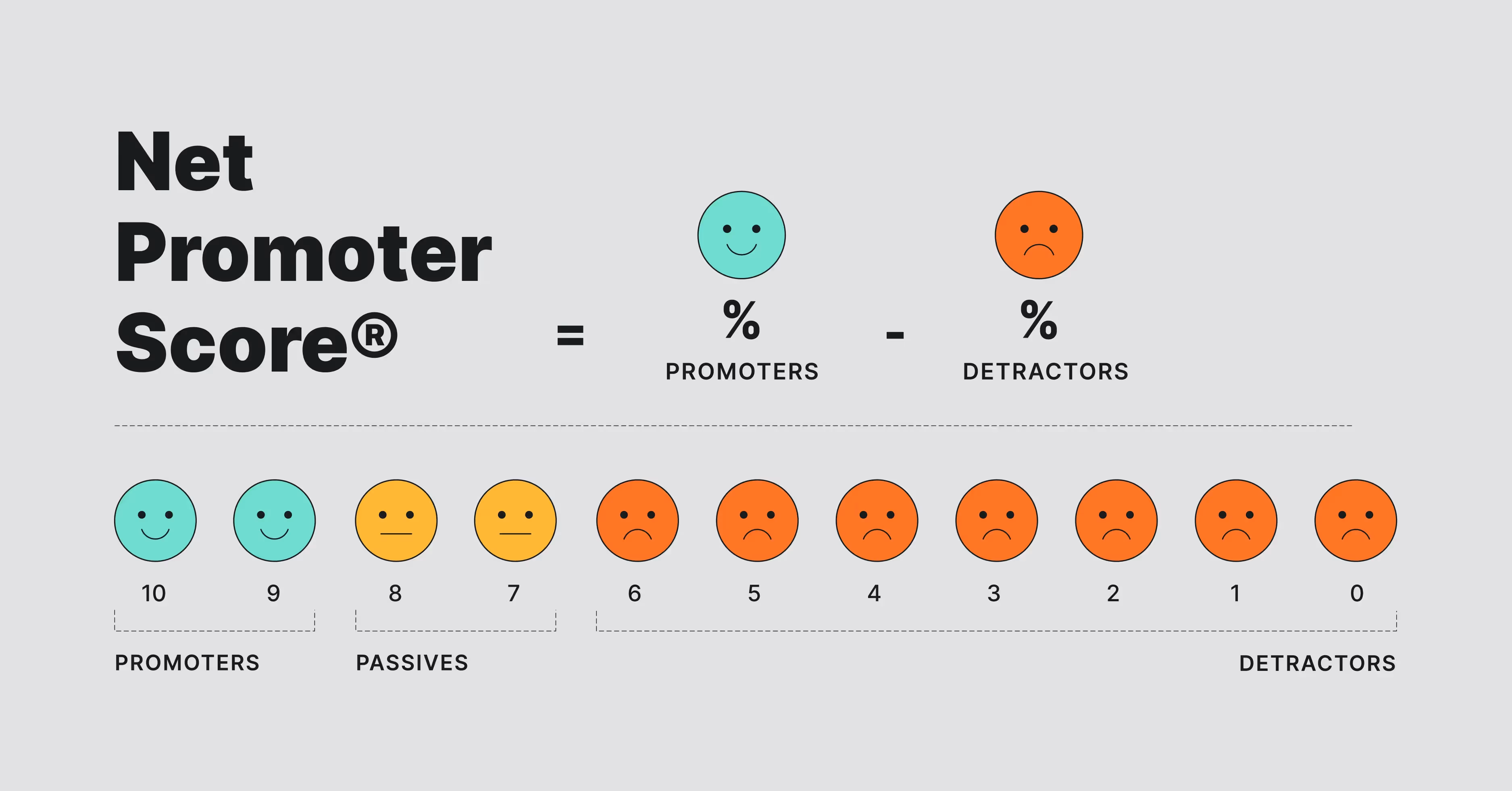 net promoter score graphic showing happy promoters and disatisfied detractors