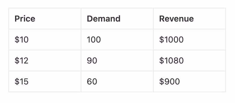 An example of ideal pricing model