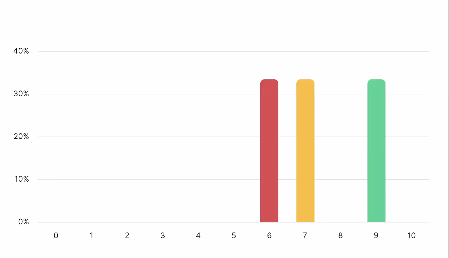 NPS response breakdown