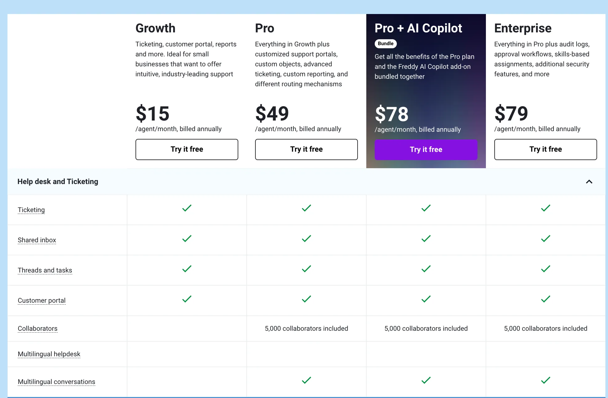 Freshworks pricing table detailing features and costs for Growth, Pro, Pro + AI Copilot, and Enterprise help desk plans.