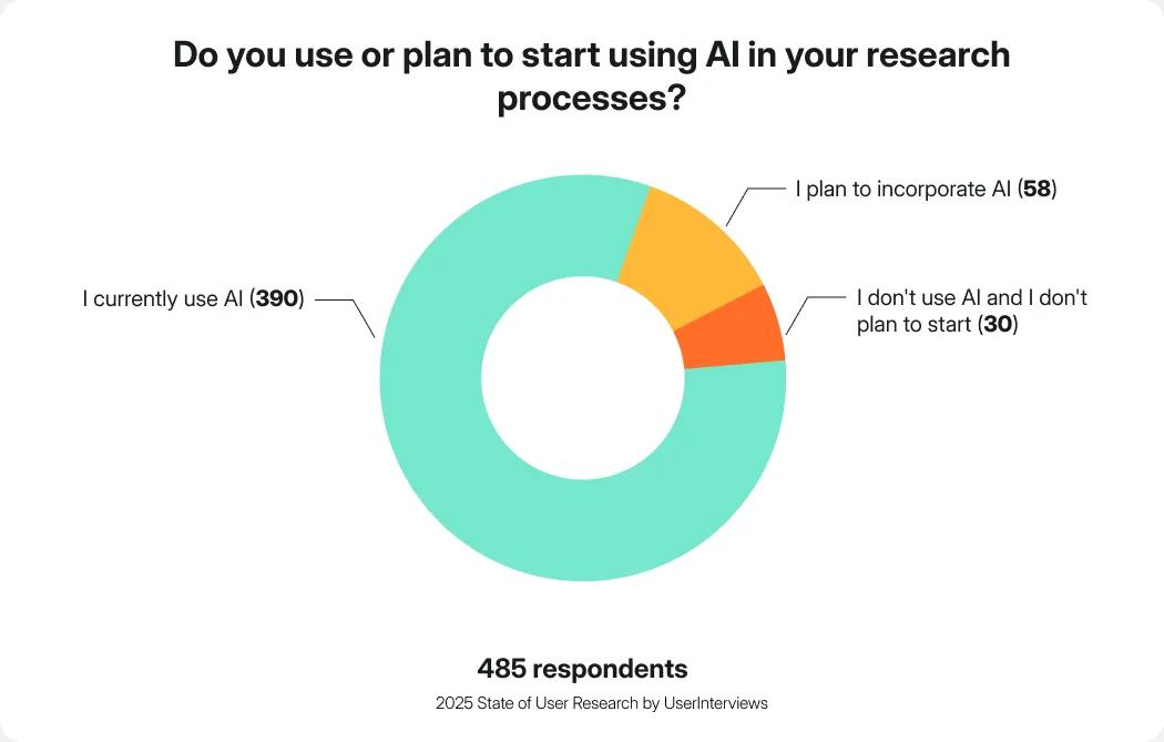 only 30 out of nearly 500 Researchers saying they do not use AI and are not planning to start using it in their practice.