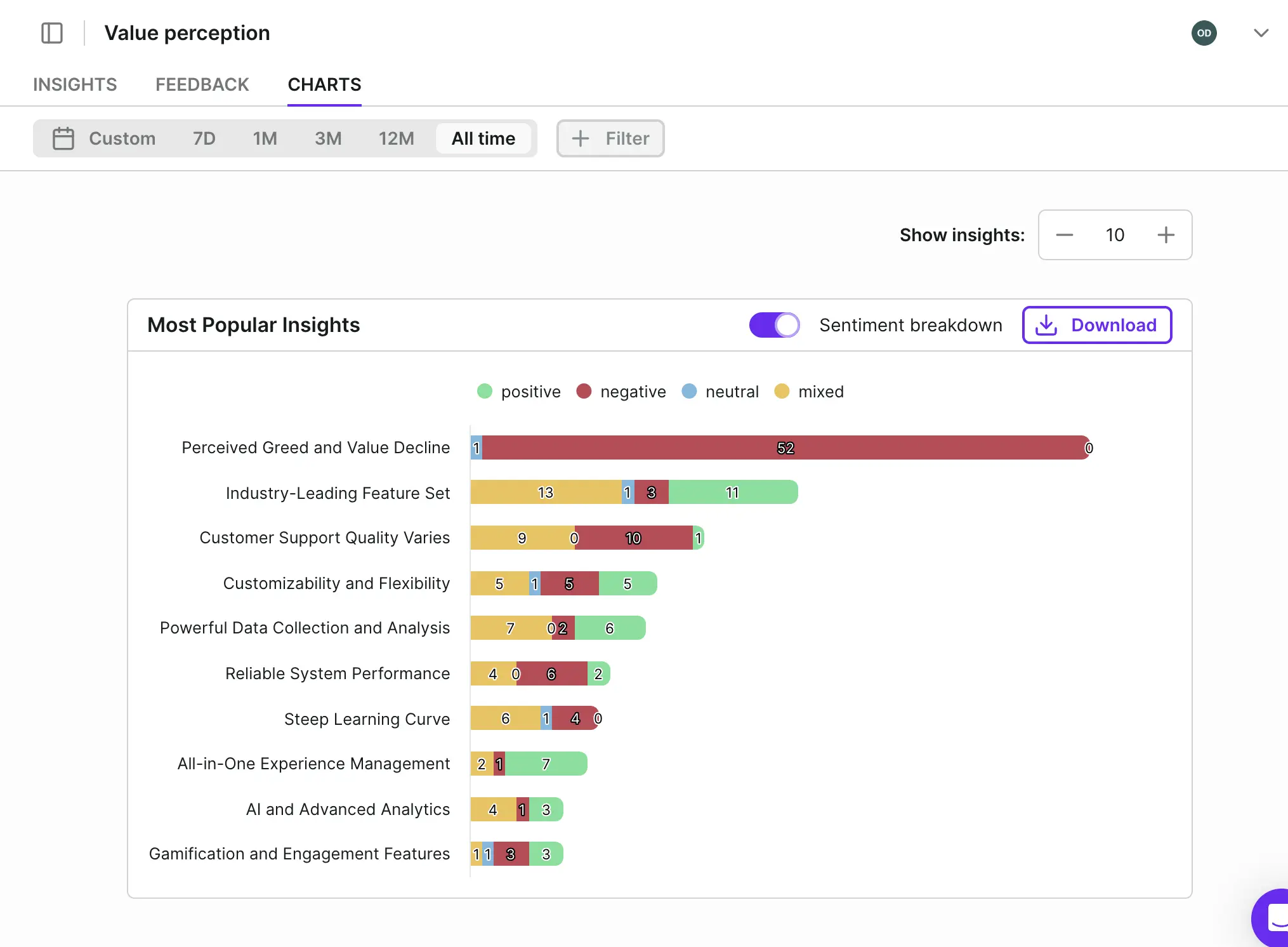 Automatically generated chart with insights categorized