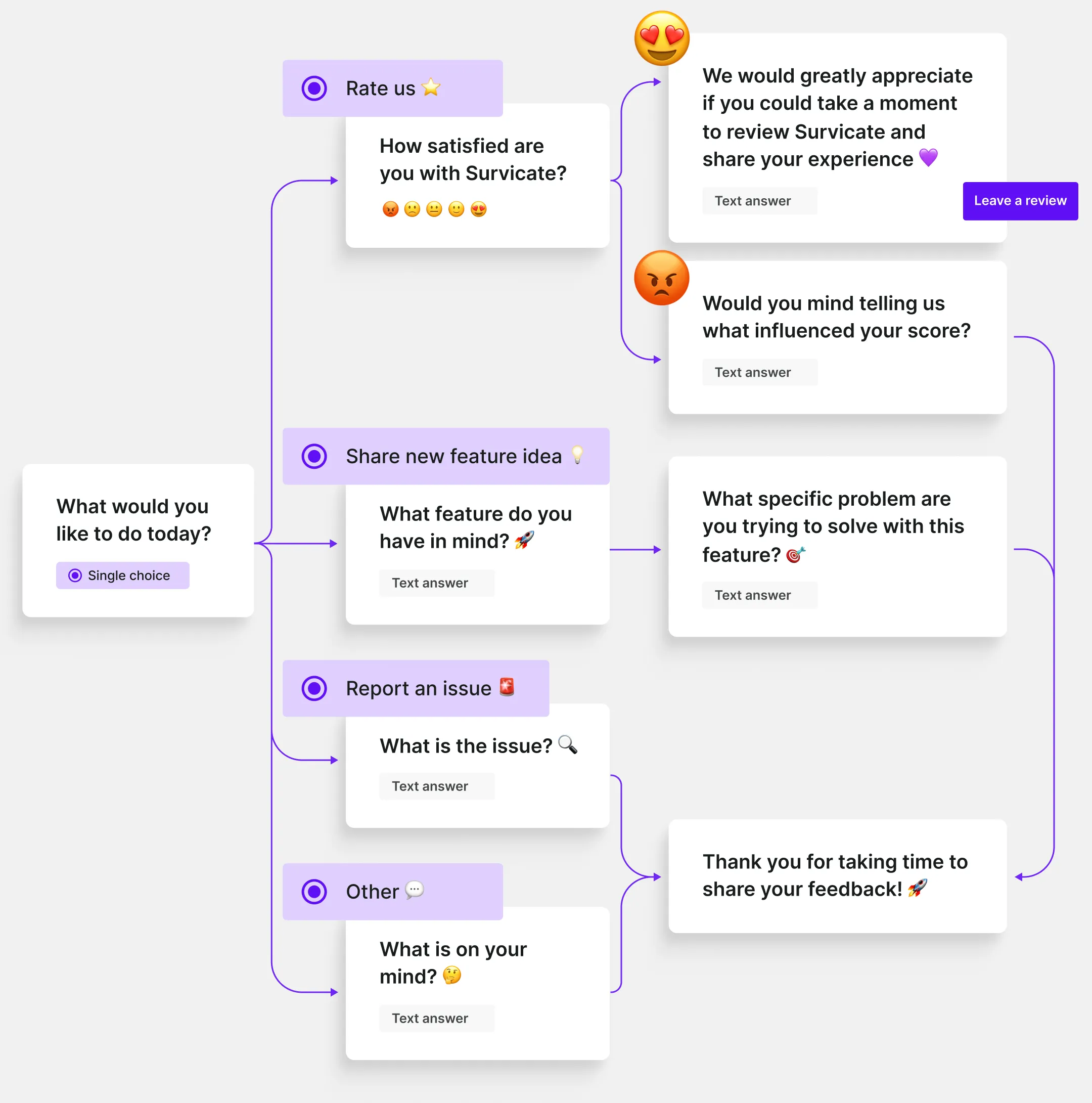 Survicate's logic tree illustrated for a Feedback Button survey.