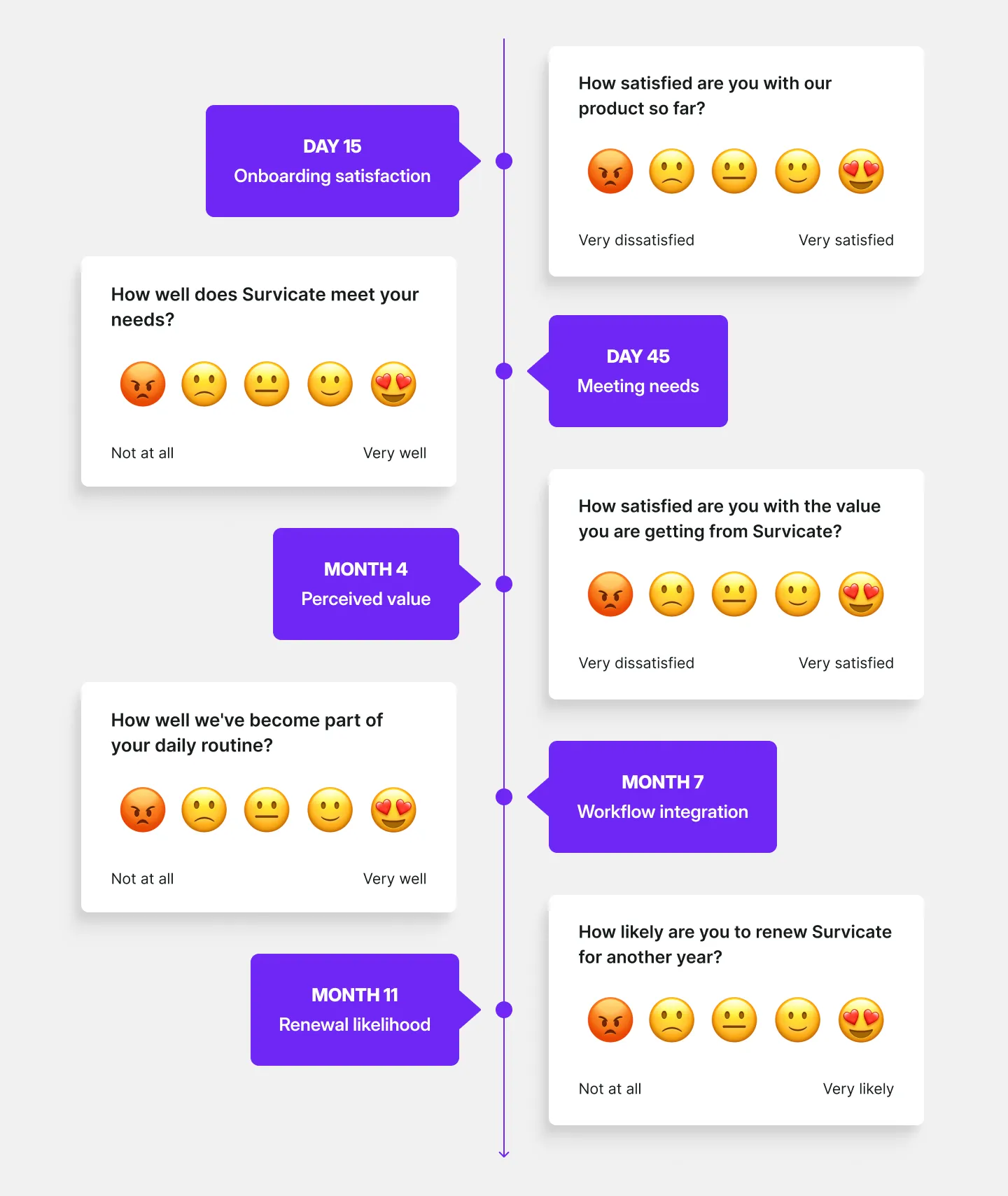 5 micro-surveys for measuring CSAT in our CS team, presented over a year.