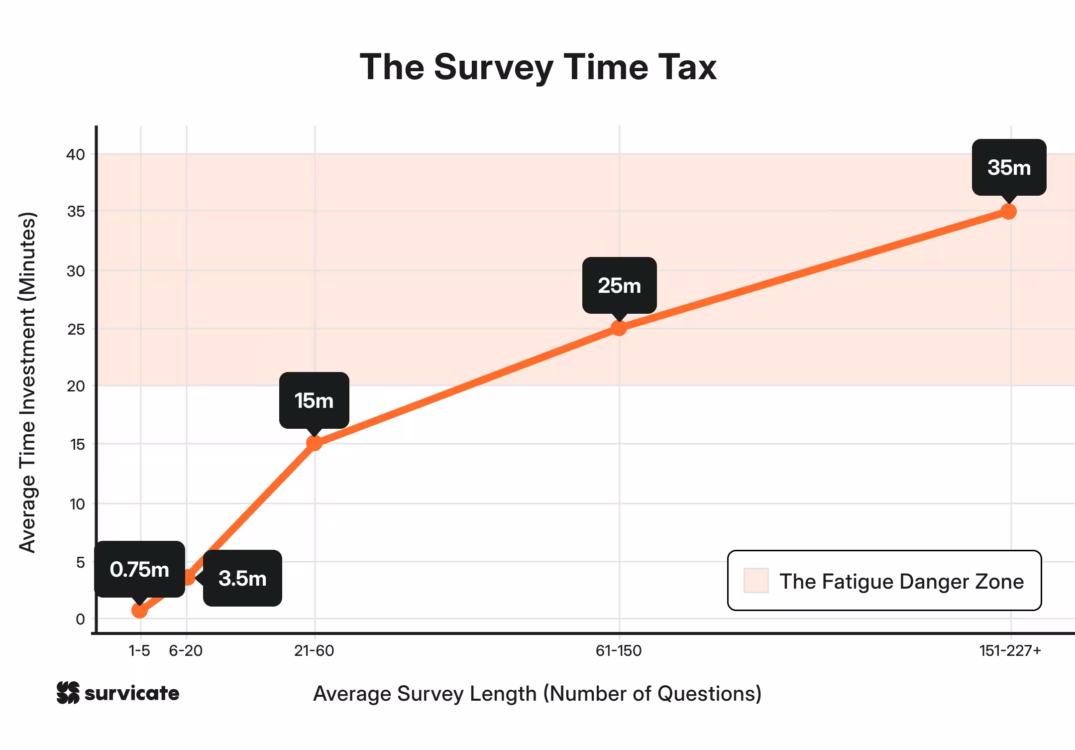 The Survey Time Tax: avg. completion time vs. avg. number of questions