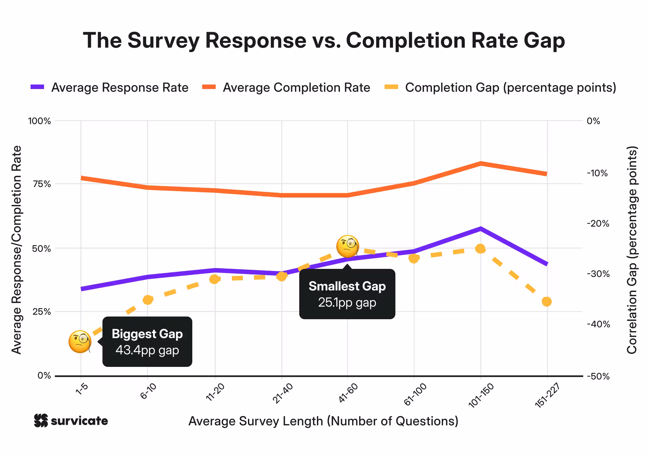 The Survey Response vs. Completion Rate Gap: Avg. response and completion rate vs. avg. number of questions