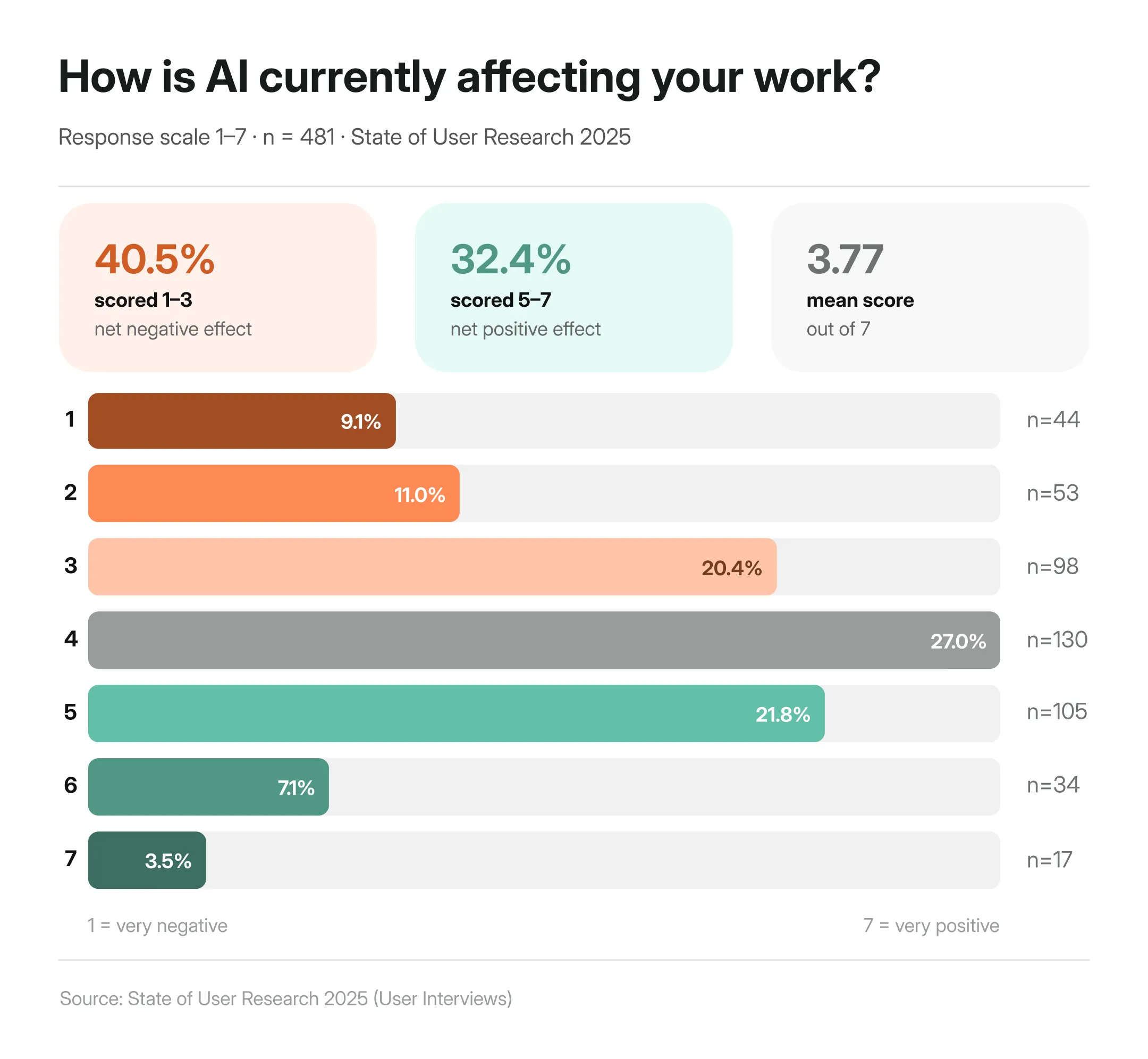 Stats based on UserInterviews report on how AI is currently affecting researchers work.