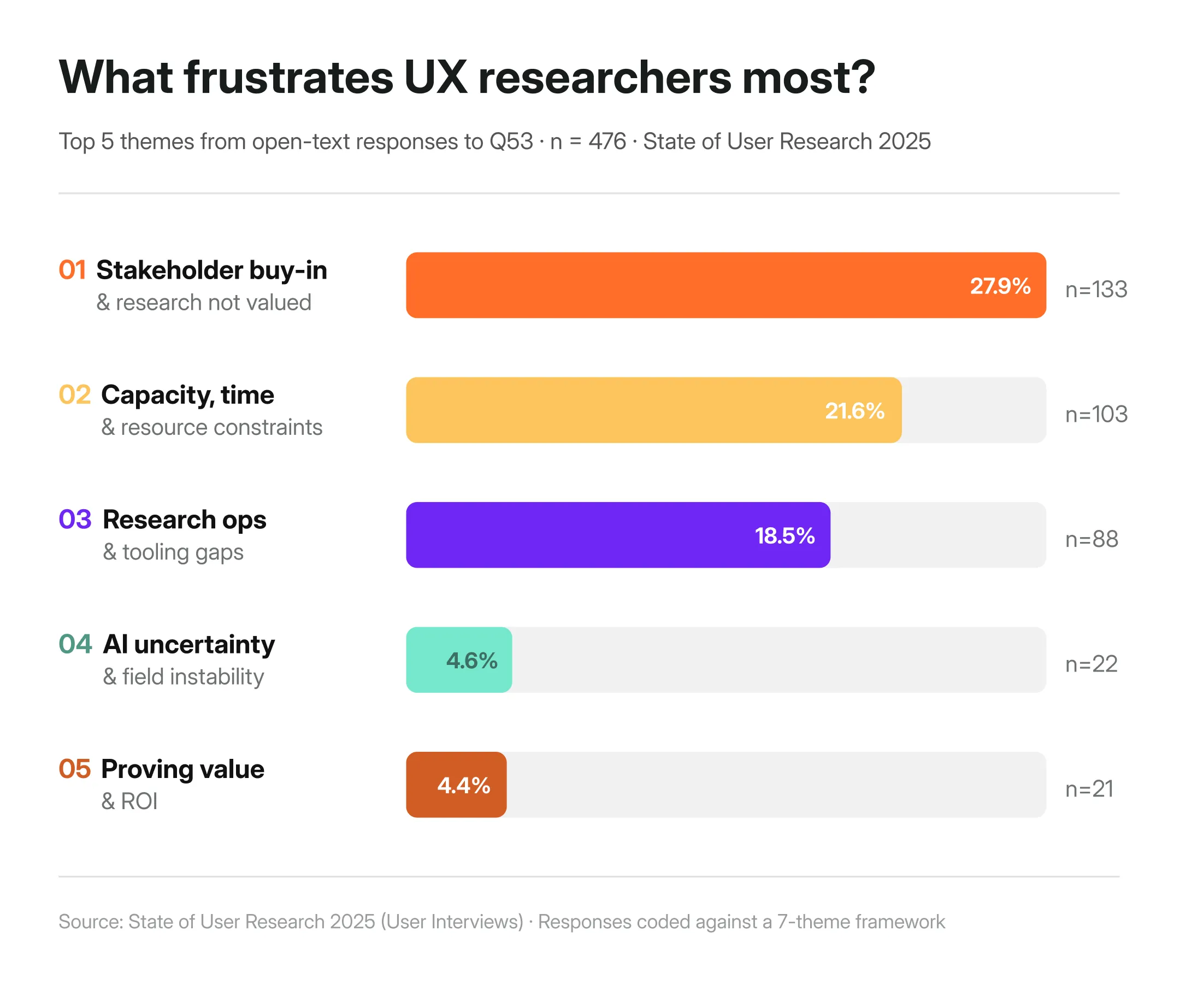 Stat based on UserInterviews report on the State of User Research on what frustrates ux researchers the most.
