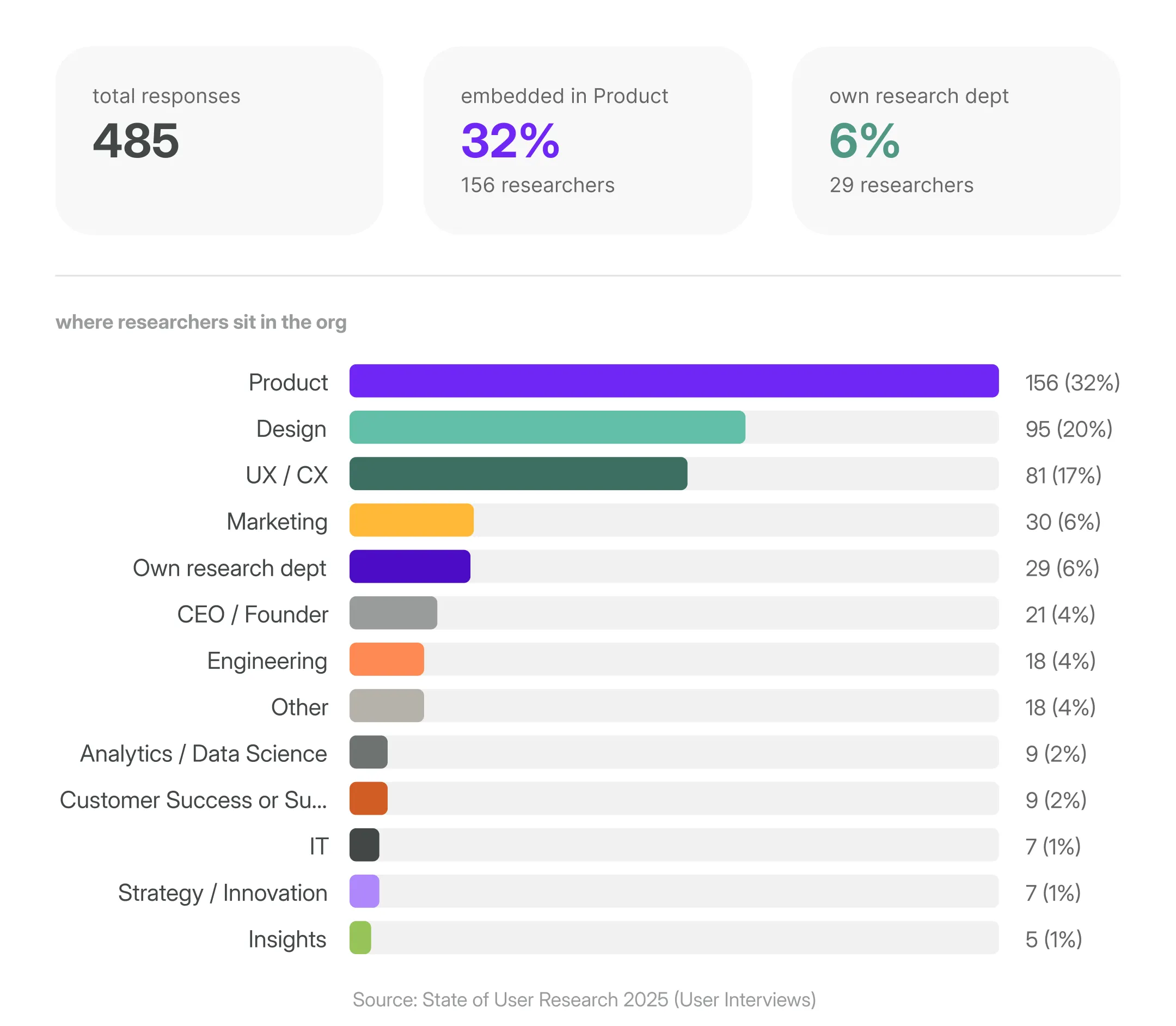 Which teams researchers sit in the org? Based on UserInterviews report on the State of User Research.