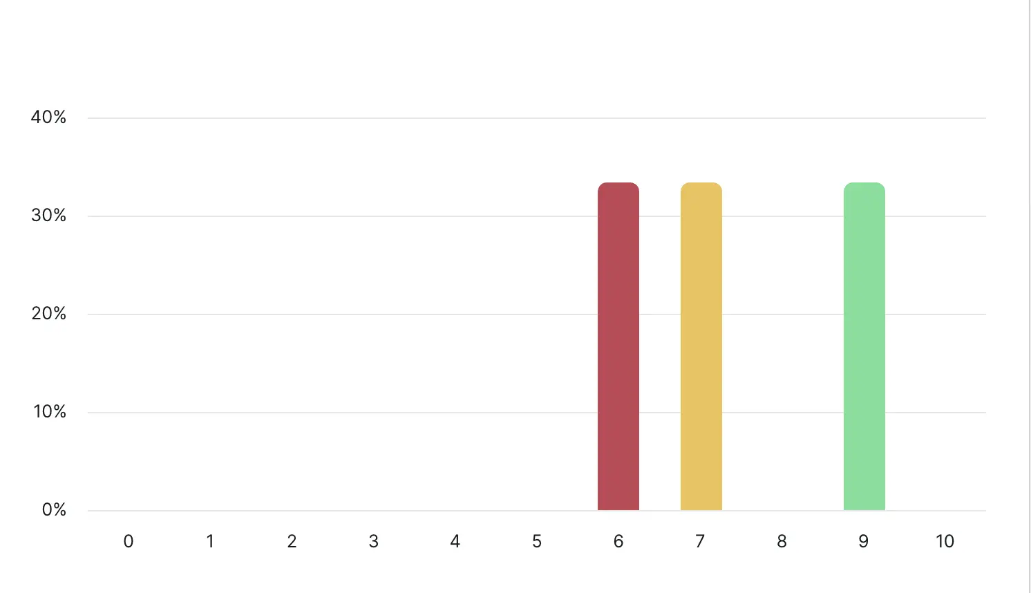 NPS response breakdown