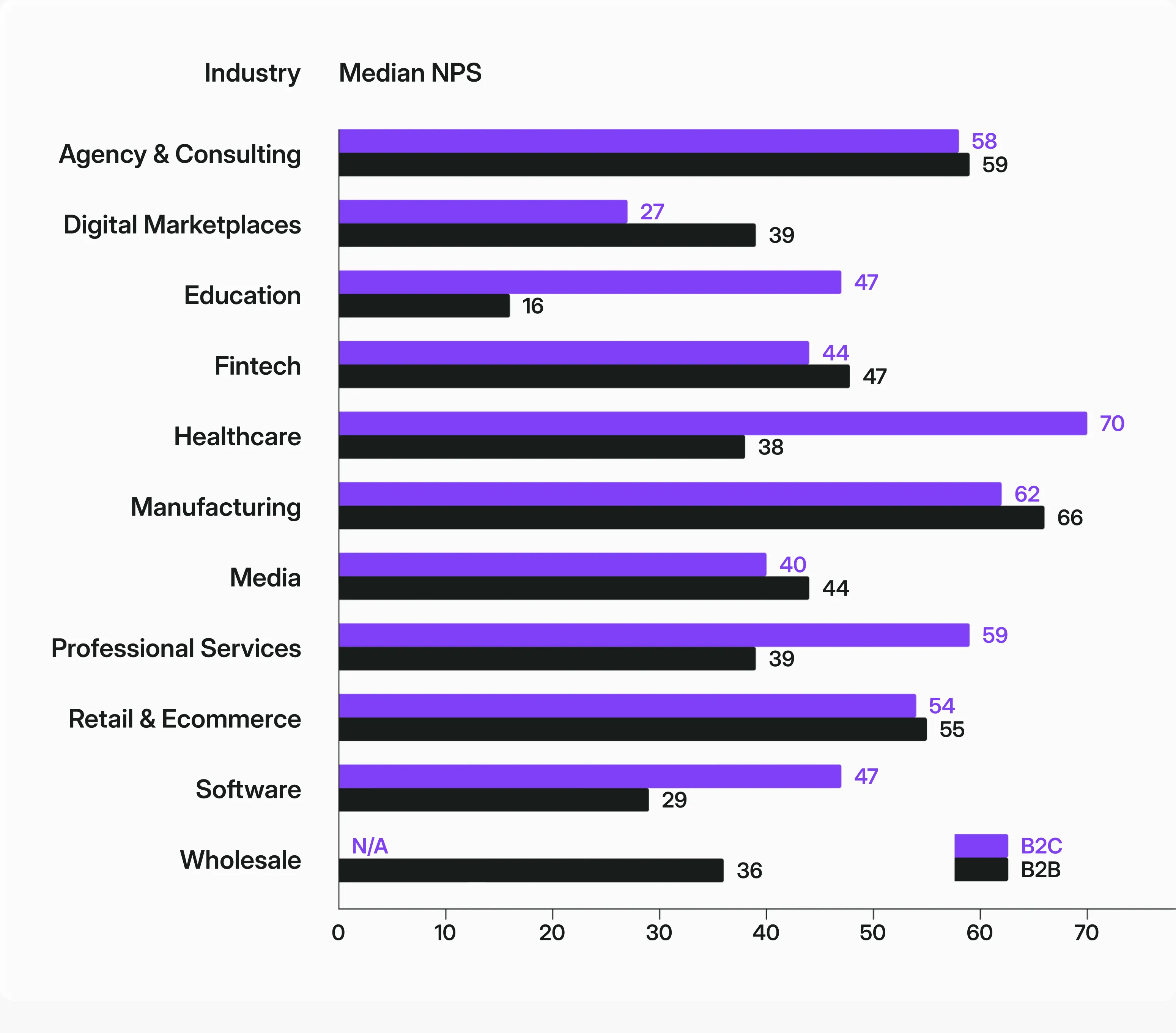 Survicate's NPS benchmarks report showing median NPS differences across industries.