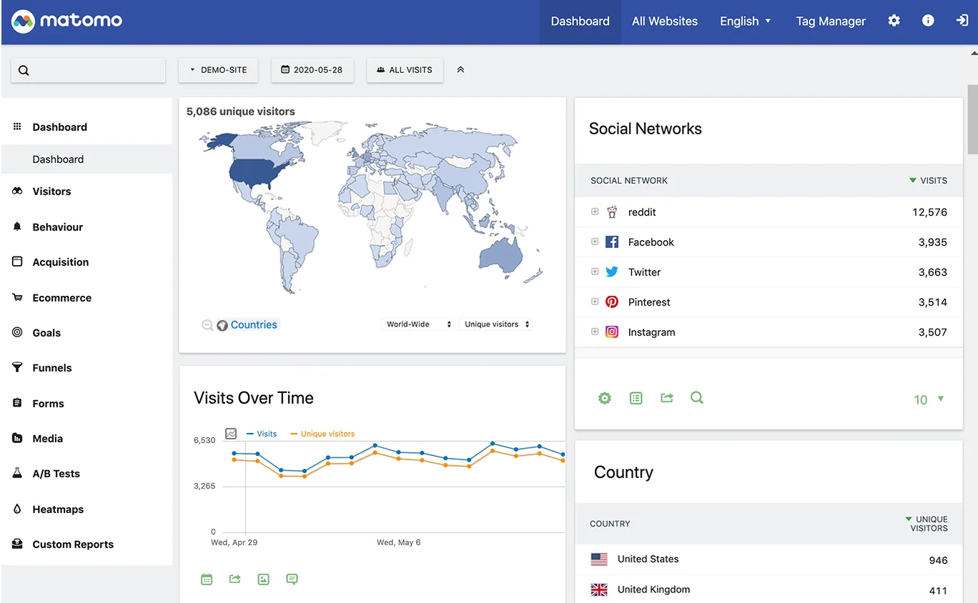 Dashboard of Matomo, website visitor tracking software, competitor to Google Analytics
