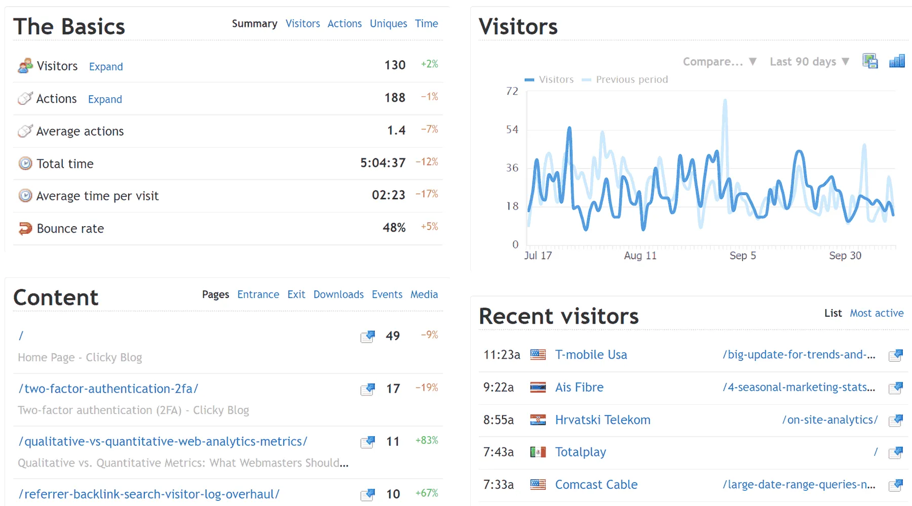 Dashboard of Clicky, one of the website visitor tracking tools which are alternative for Google Analytics