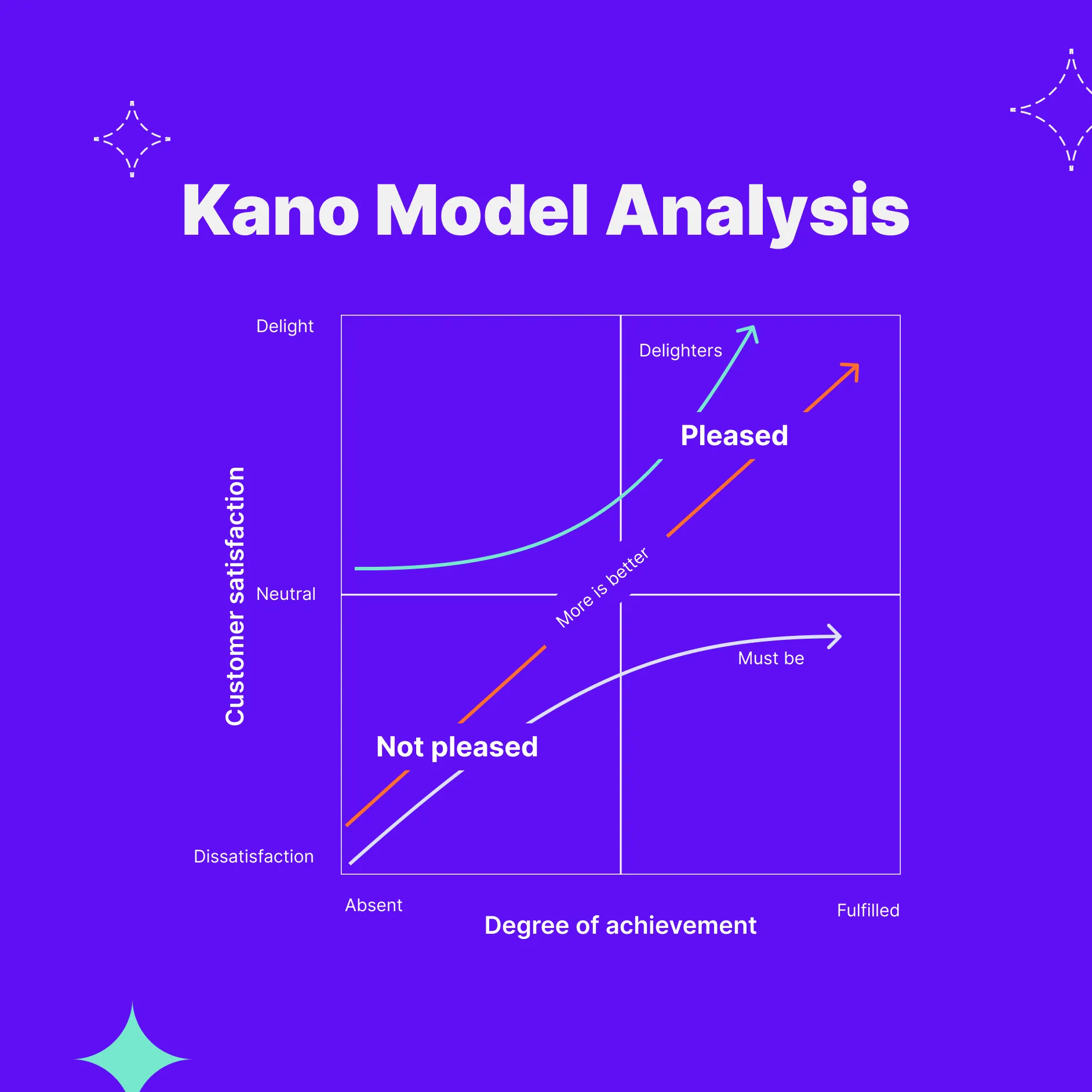 Kano model template