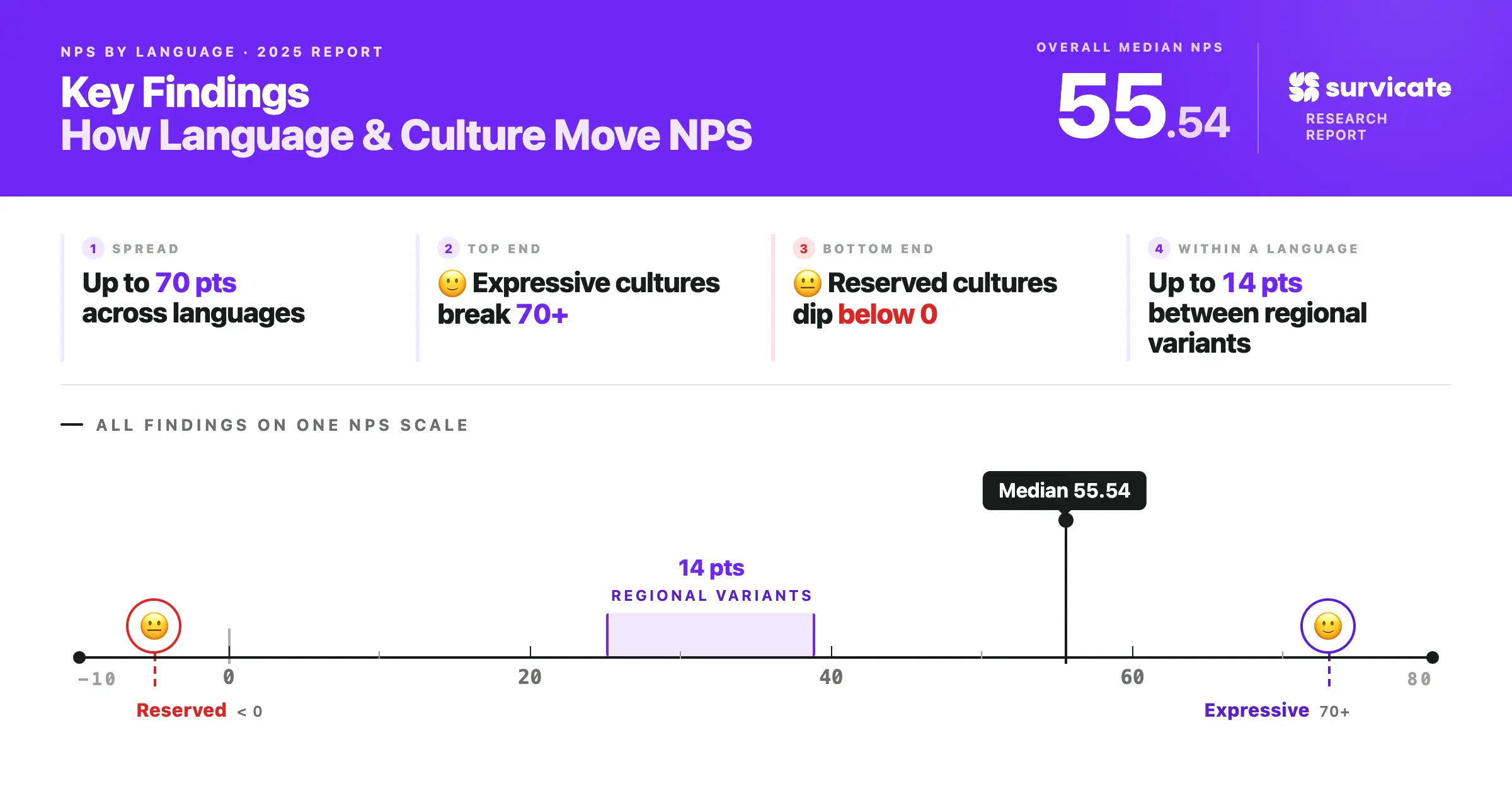 Key findings: How language & culture move NPS