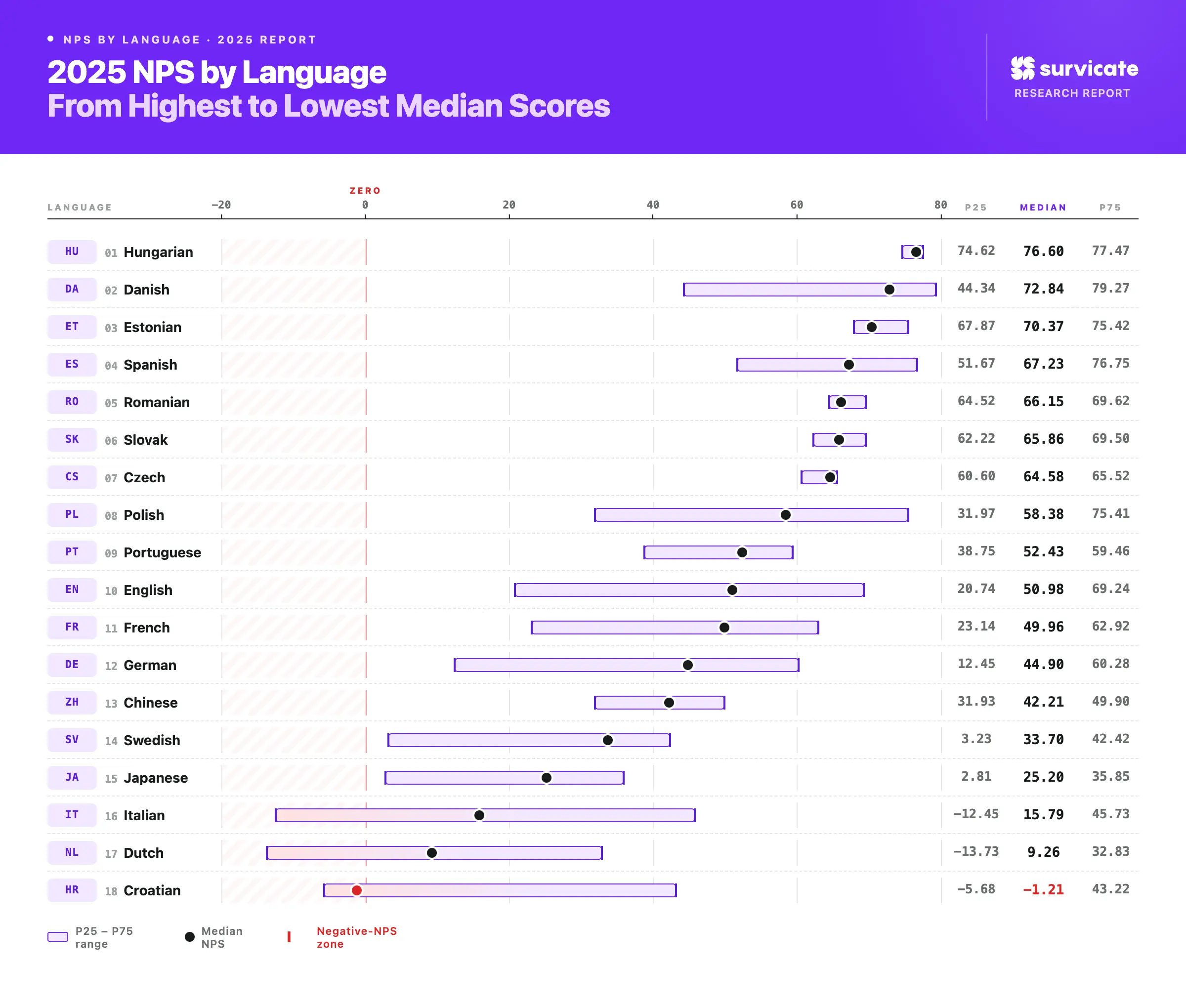 2025 NPS by 18 languages: from highest to lowest median scores