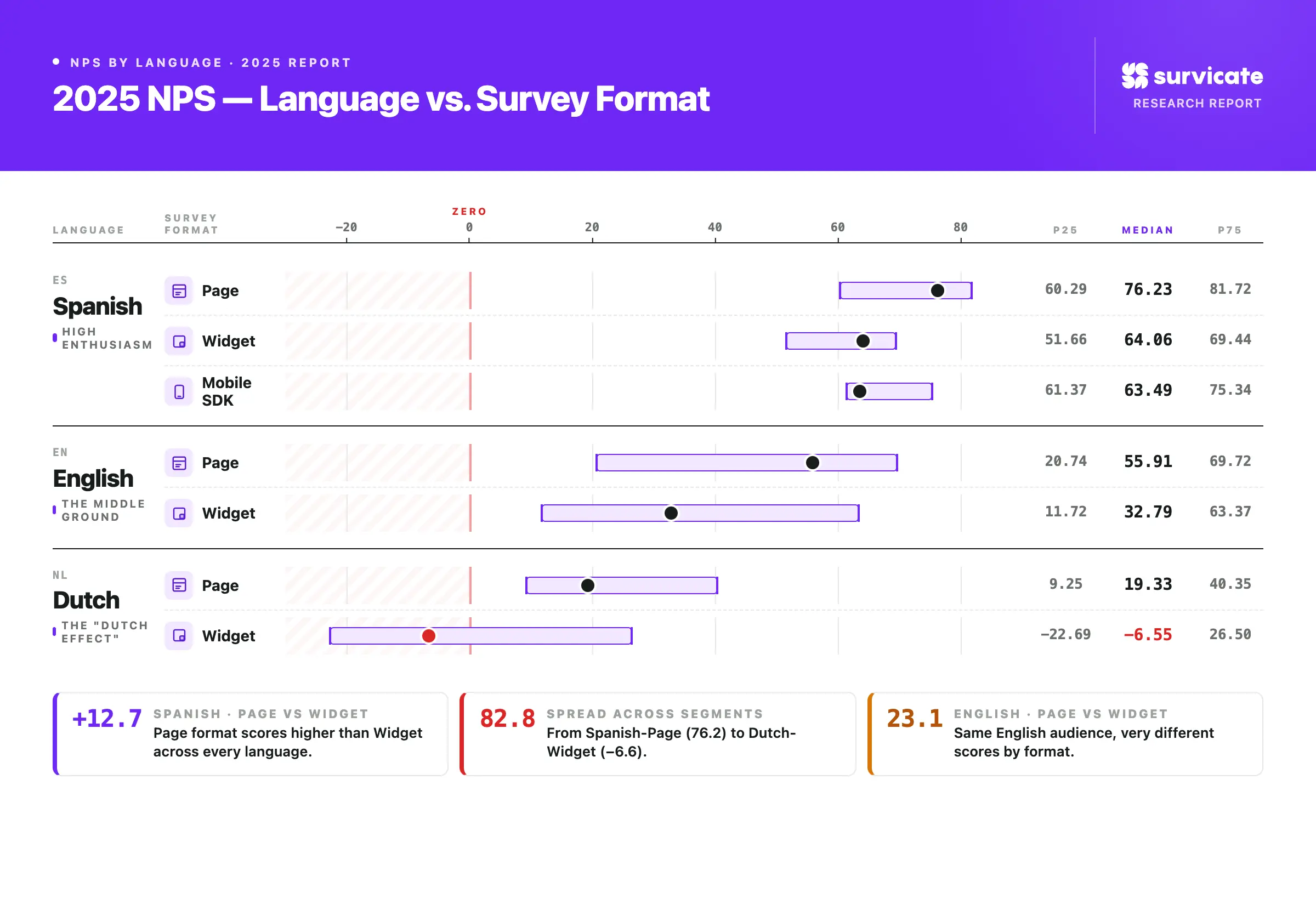 2025 NPS - language vs. survey format