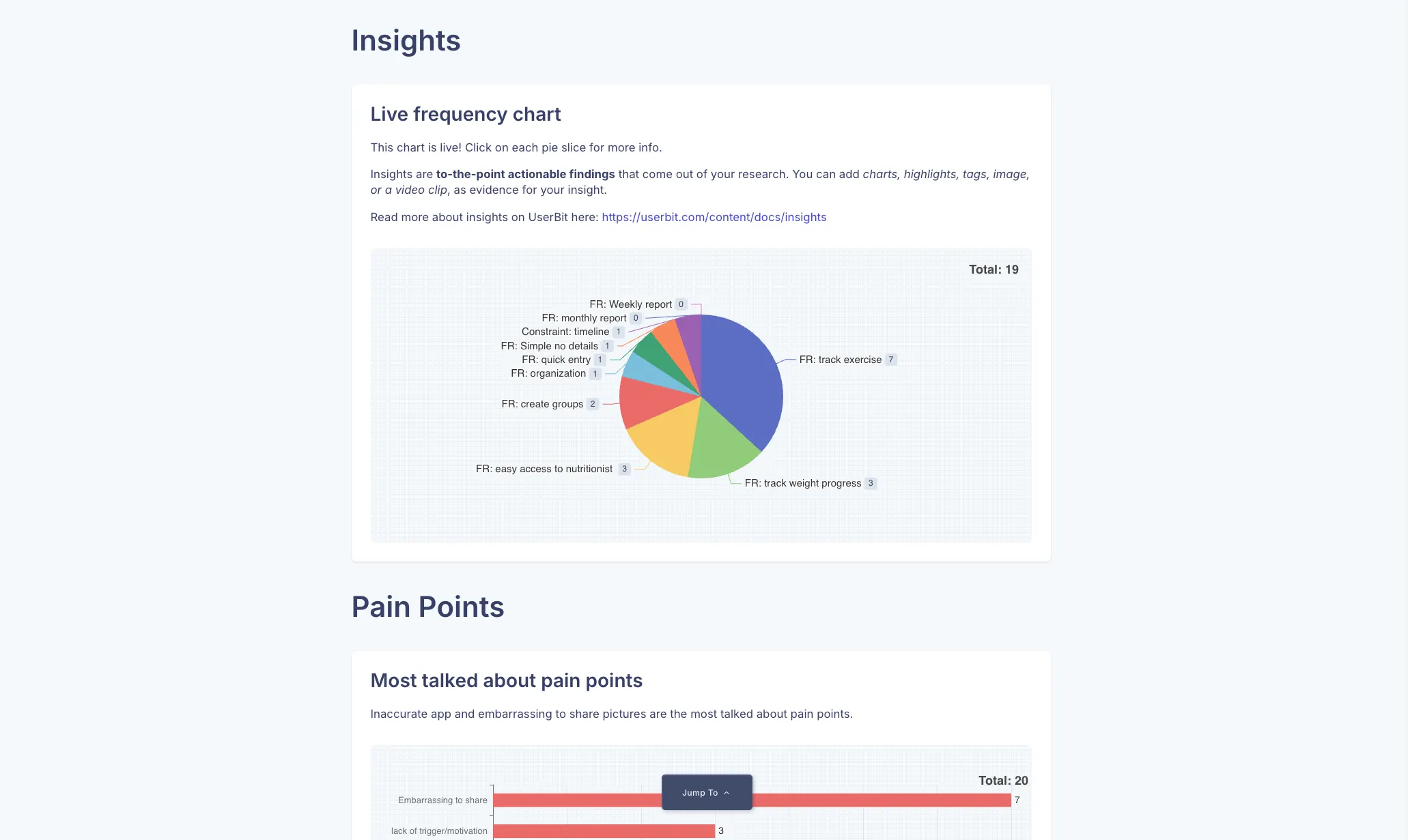 UserBit insights report showing a live frequency pie chart of 19 feature requests led by "track exercise" at 7, and the start of a "Most talked about pain points" bar chart totaling 20, led by "embarrassing to share" at 7.