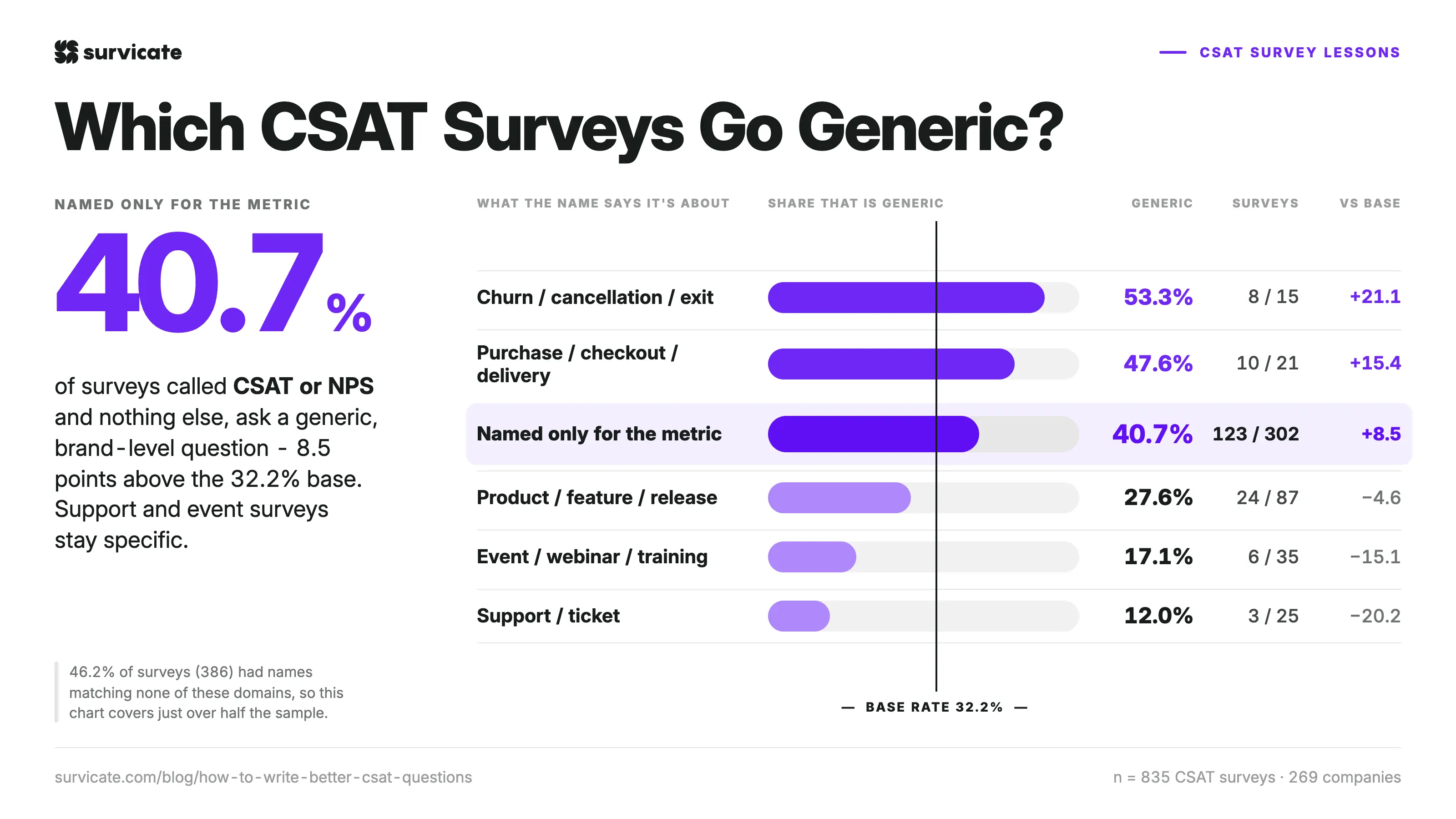 40.7% of CSAT surveys only named after a metric, ask generic questions