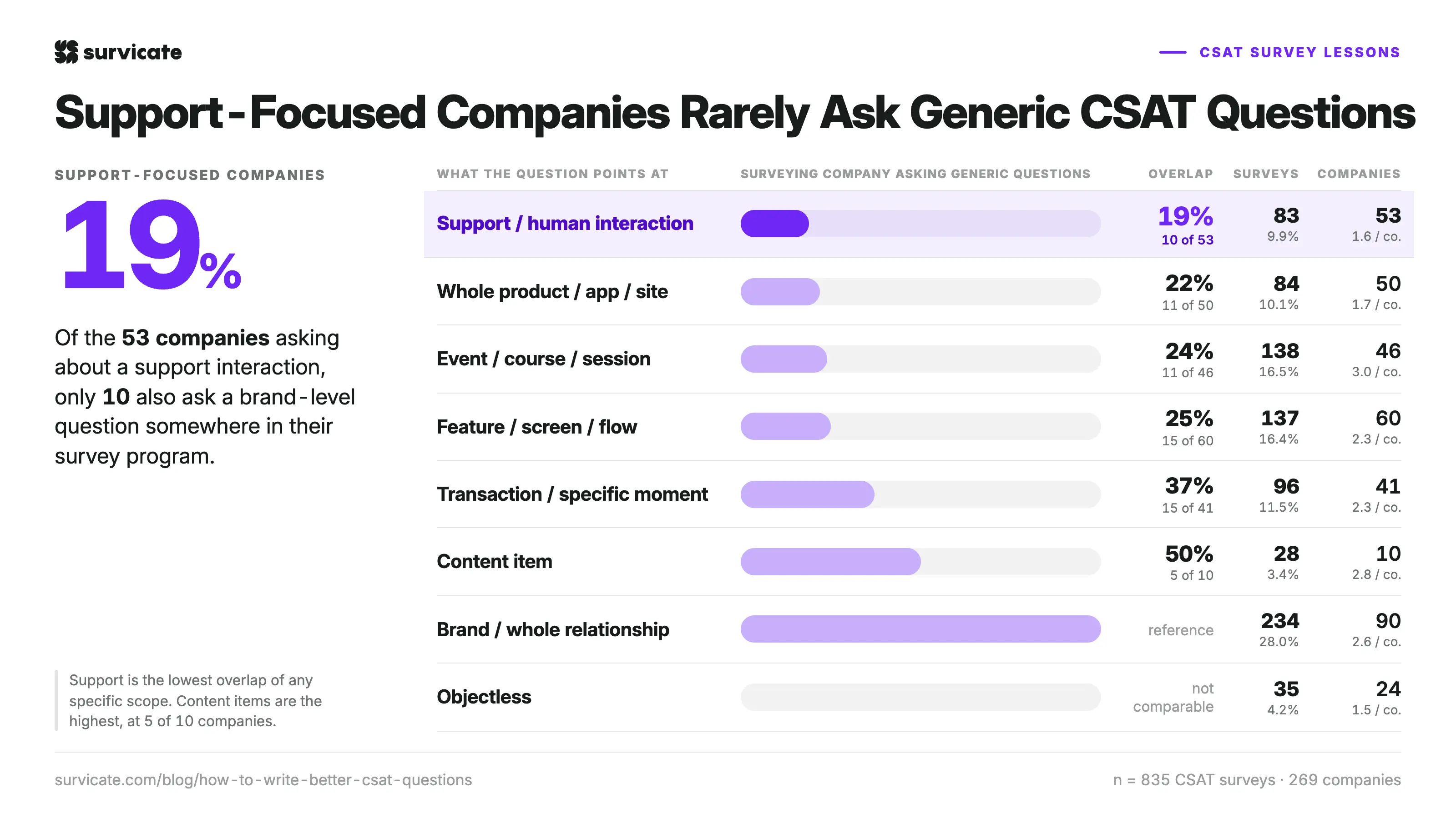 Only 19% of support-focused companies ask generic CSAT questions
