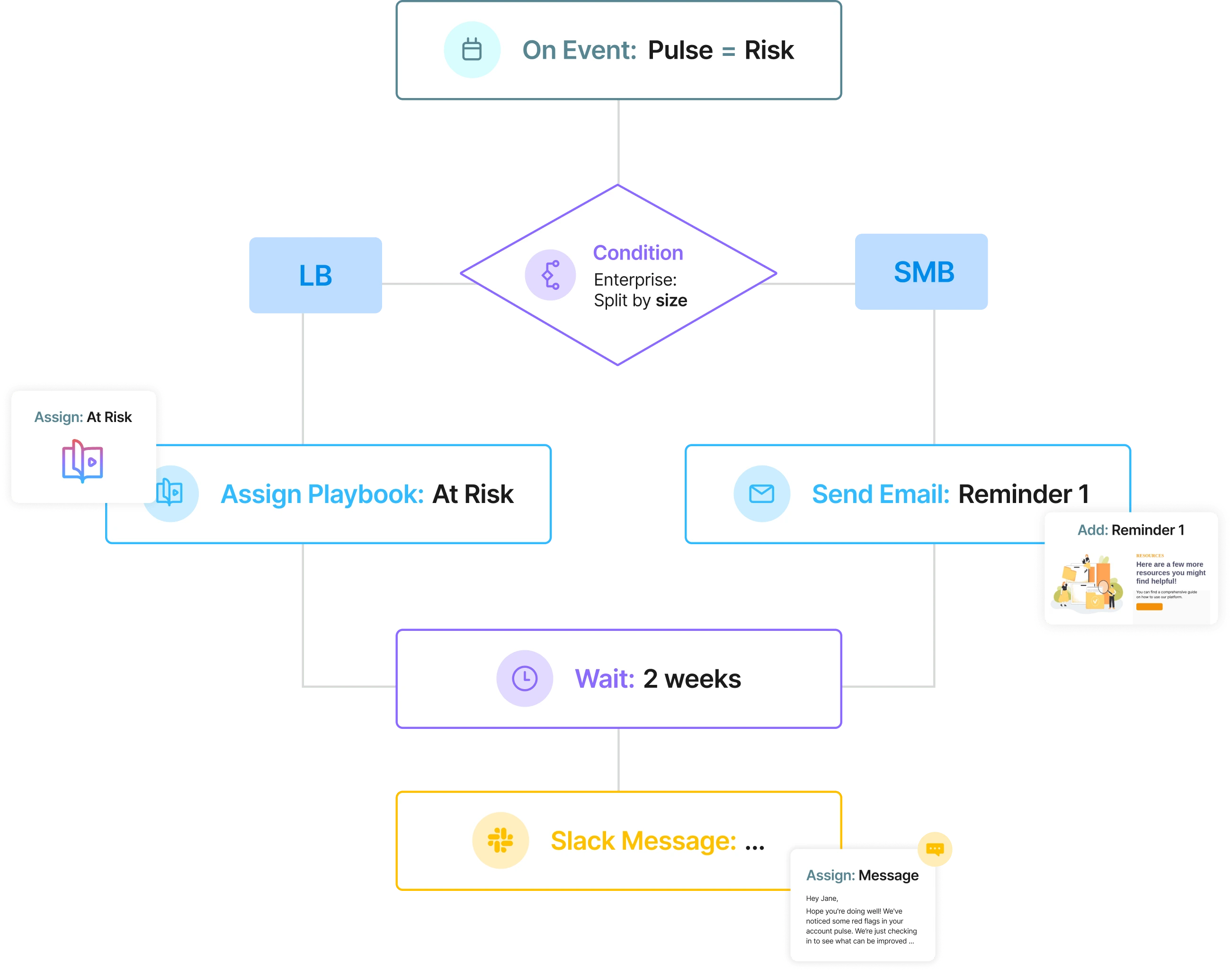 Velaris automations shown in scenario