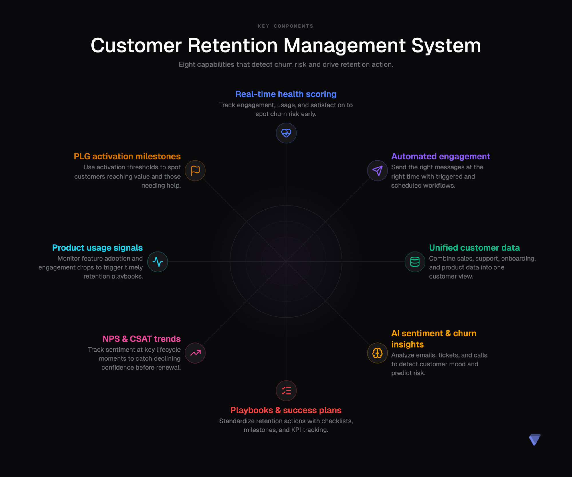Customer retention management system: real-time health scoring, automated engagement, unified customer data, AI sentiment and churn insights, playbooks and success plans, NPS and CSAT trends, product usage signals, and PLG activation milestones