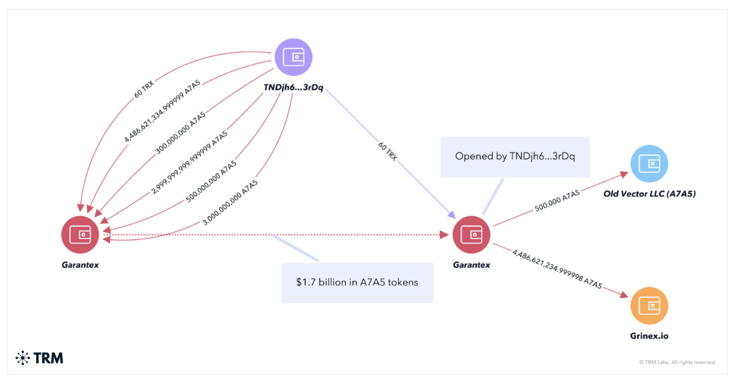 Garantex, Grinex, and the A7A5 Token: A Deep Dive into Sanctions Evasion Networks