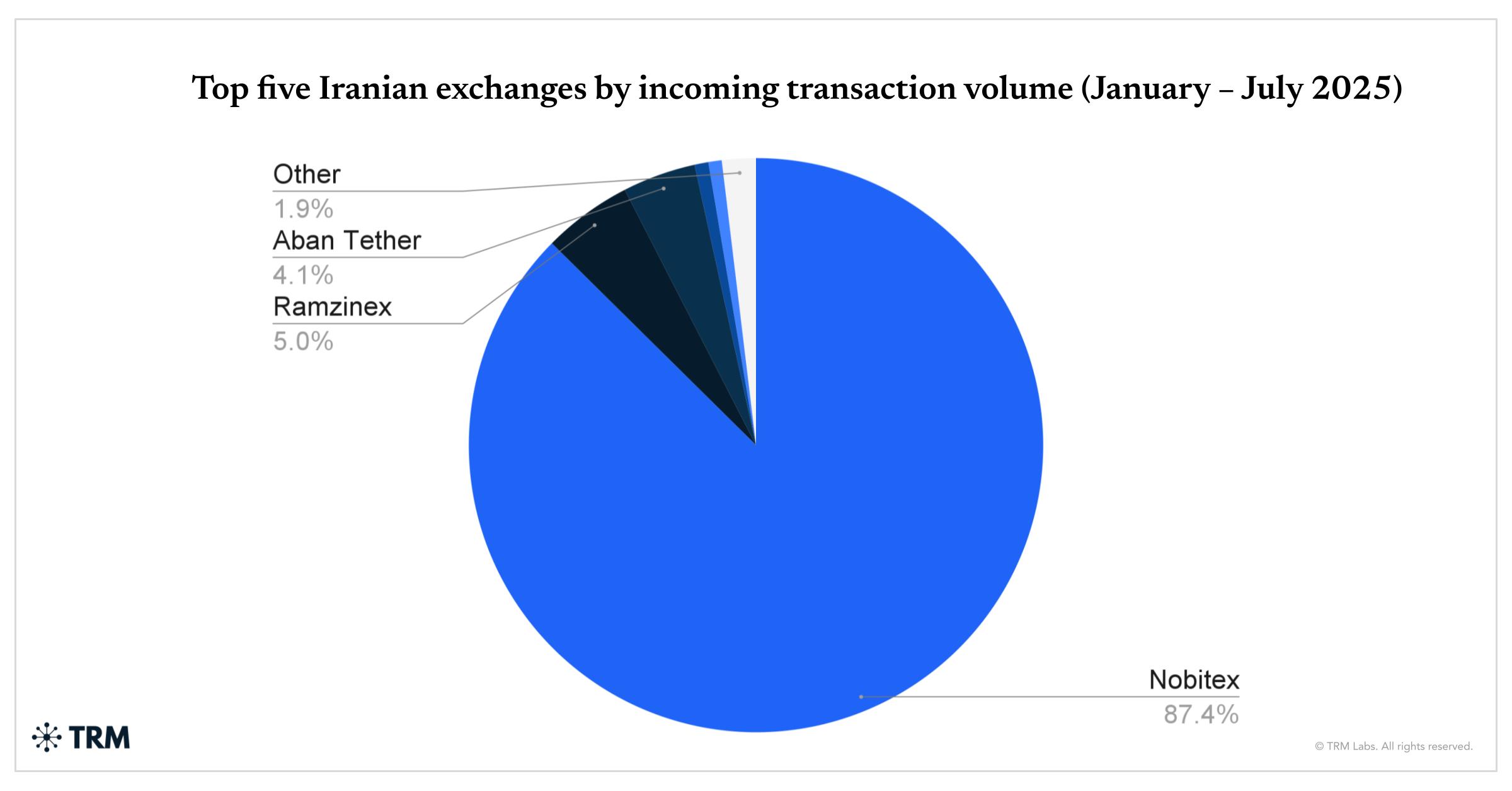 Iran’s Crypto Economy in 2025: Declining Volumes, Rising Tensions, and Shifting Trust