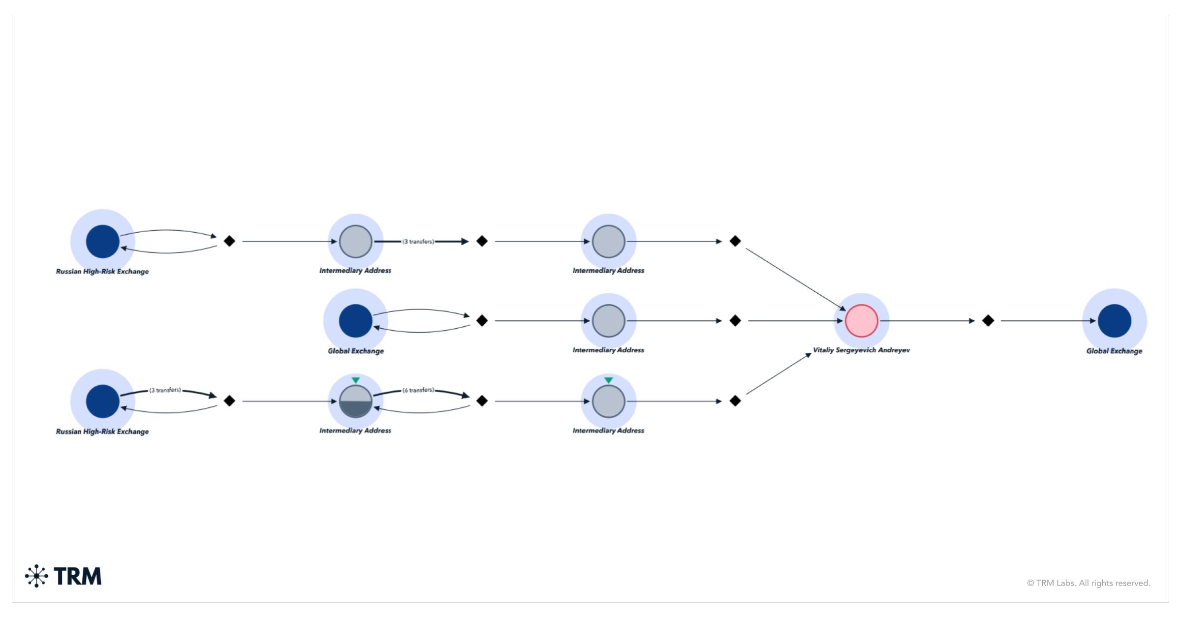 US Treasury Sanctions Russian National and Entities Supporting North Korean IT Worker Scheme
