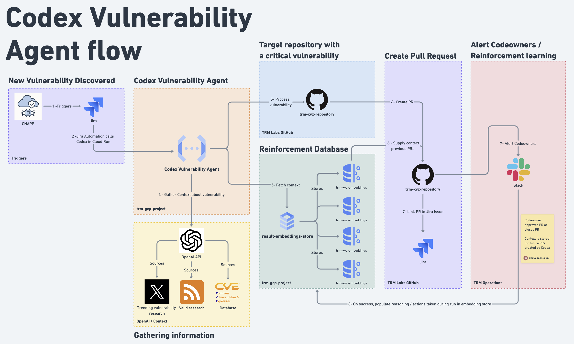 Diagram of the Codex Vulnerability Agent architecture, showing an engineering flow with labeled stages representing how vulnerability alerts are processed. The flow begins with Codex matching a new vulnerability, followed by a series of automated steps including enrichment, scoring, triaging, and pushing results to downstream systems. Arrows indicate the direction of data flow between components, which are grouped and color-coded to distinguish processes like rule evaluation, prioritization logic, and external integrations.