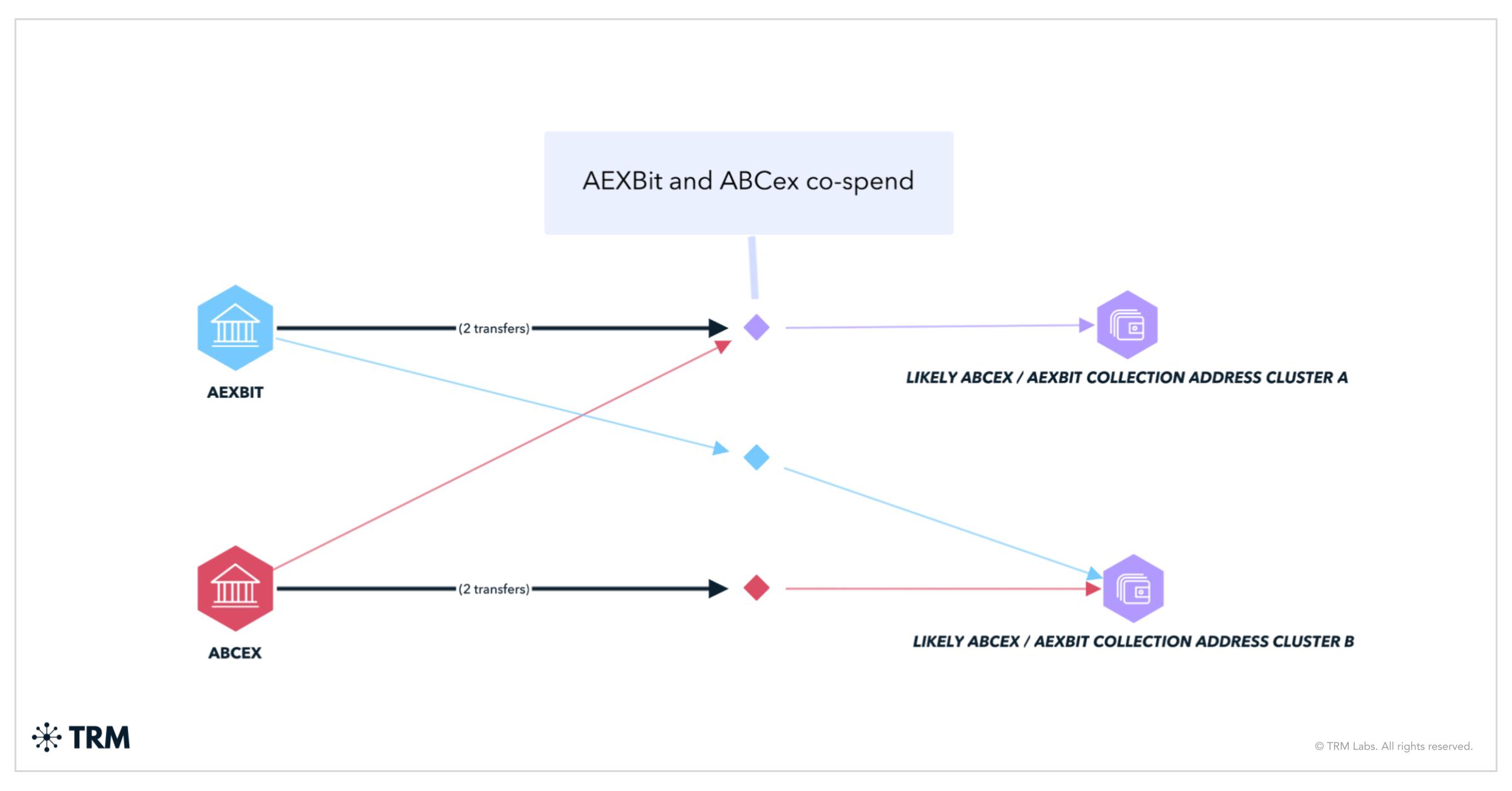 The Imitation Game: Following Garantex’s Takedown, Are These High-Risk Exchanges Copying Its Playbook?