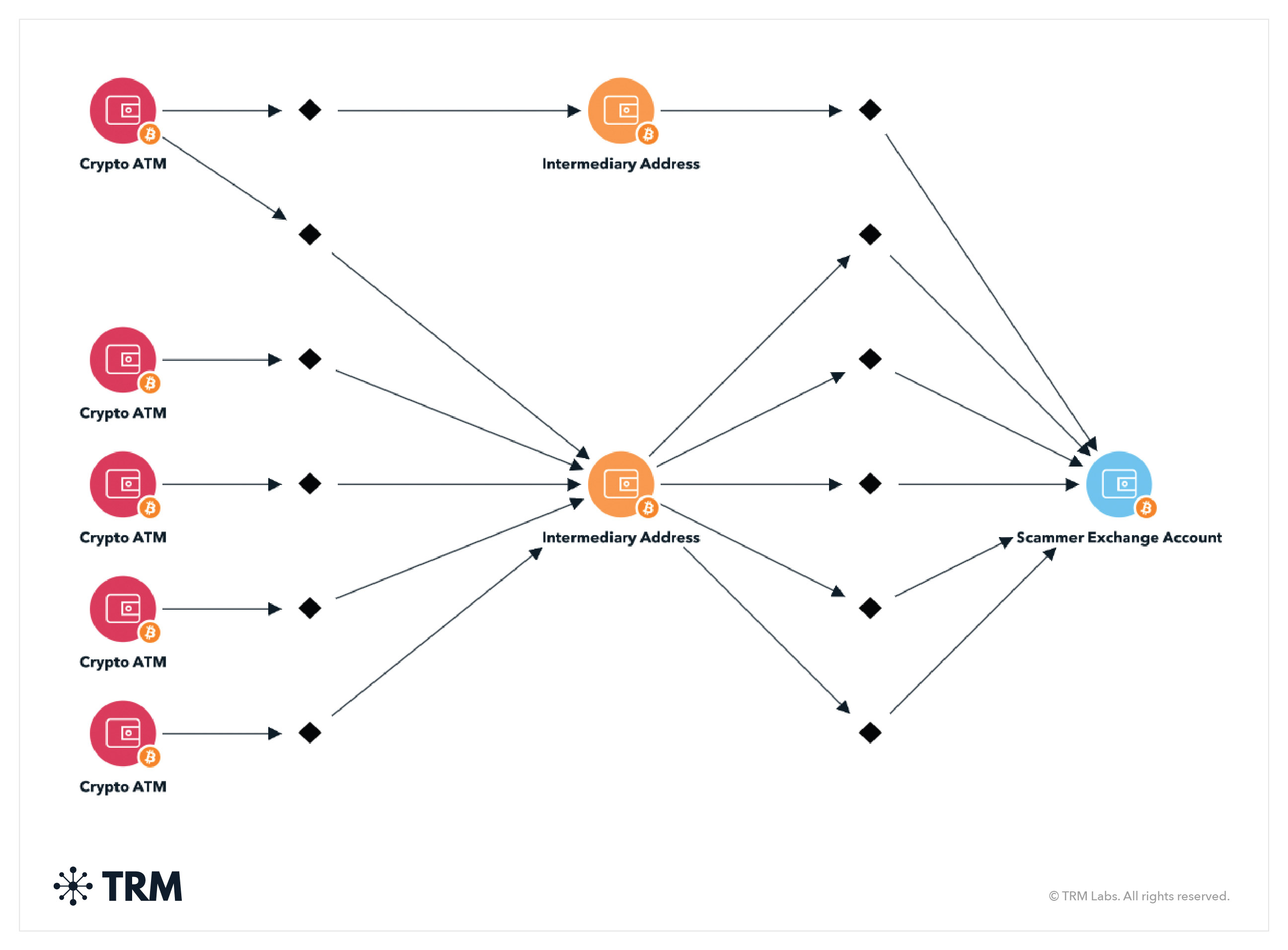 TRM Graph Visualizer, showing how a scammer receives funds from crypto ATM deposits and moves them through an intermediary consolidation address before cashing out at an exchange.