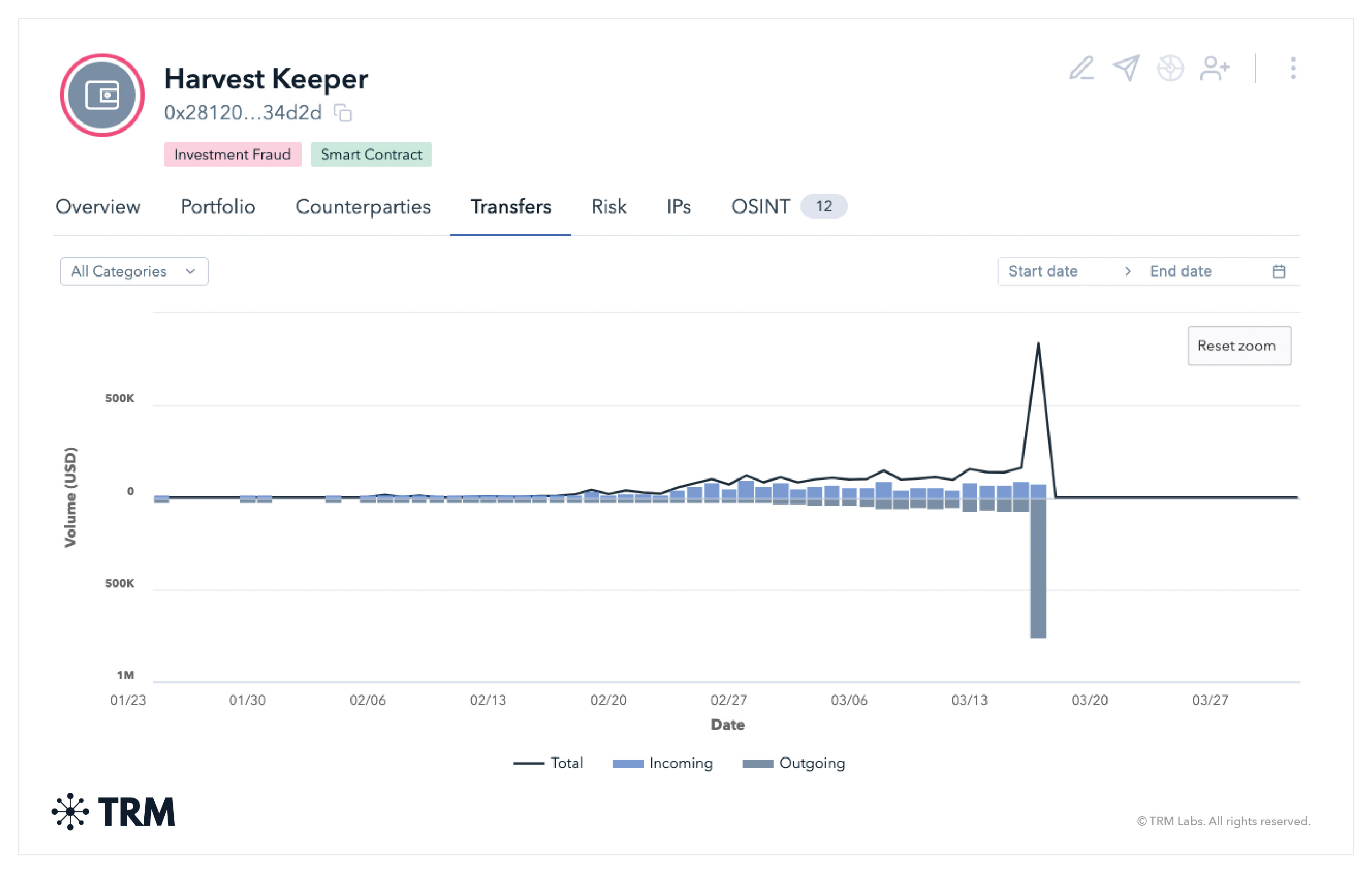 Example of a spike in transfer activity in TRM Forensics, representing an exit scam